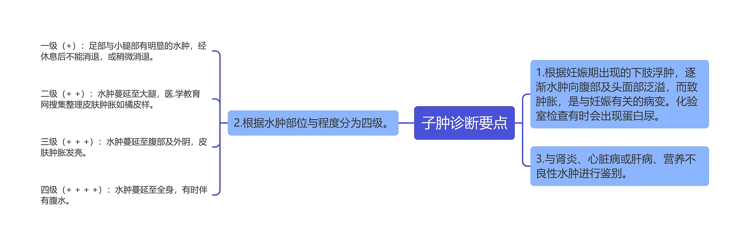 子肿诊断要点 子肿诊断要点