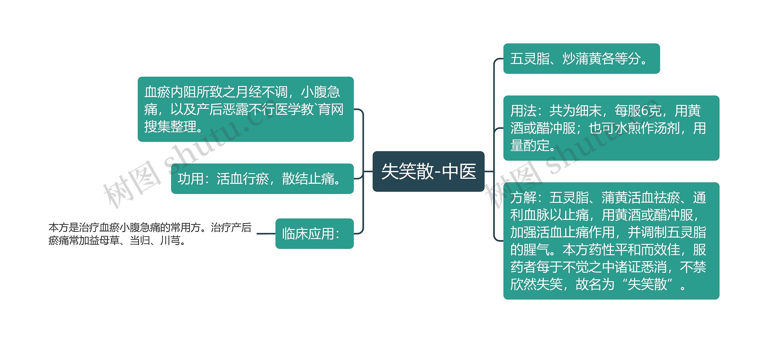 失笑散-中医思维导图