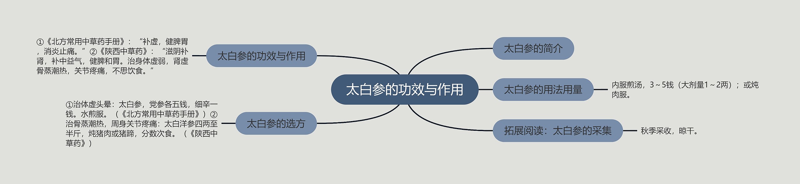 太白参的功效与作用思维导图