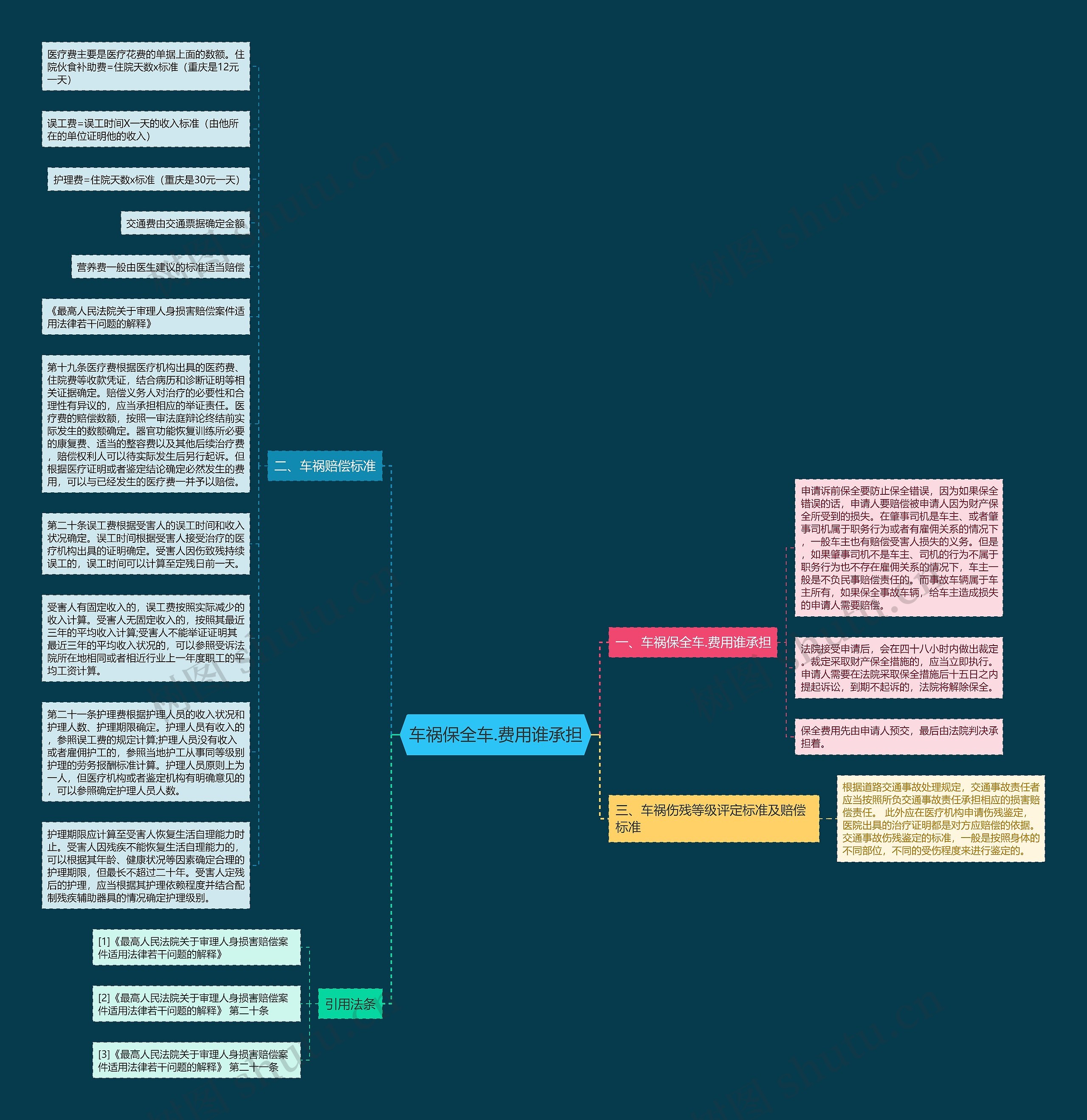 车祸保全车.费用谁承担思维导图