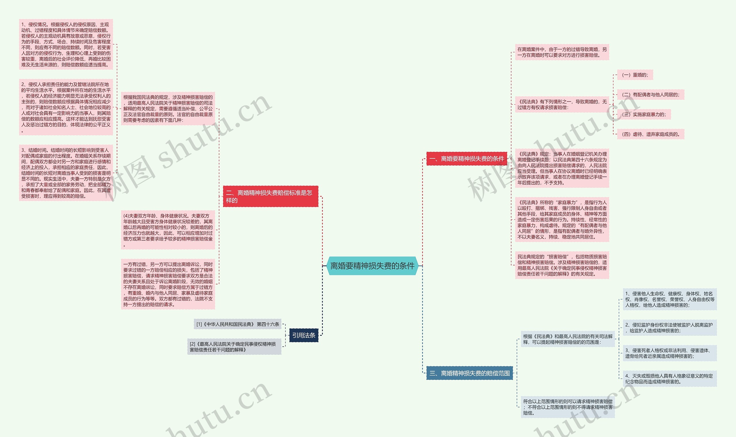 离婚要精神损失费的条件思维导图