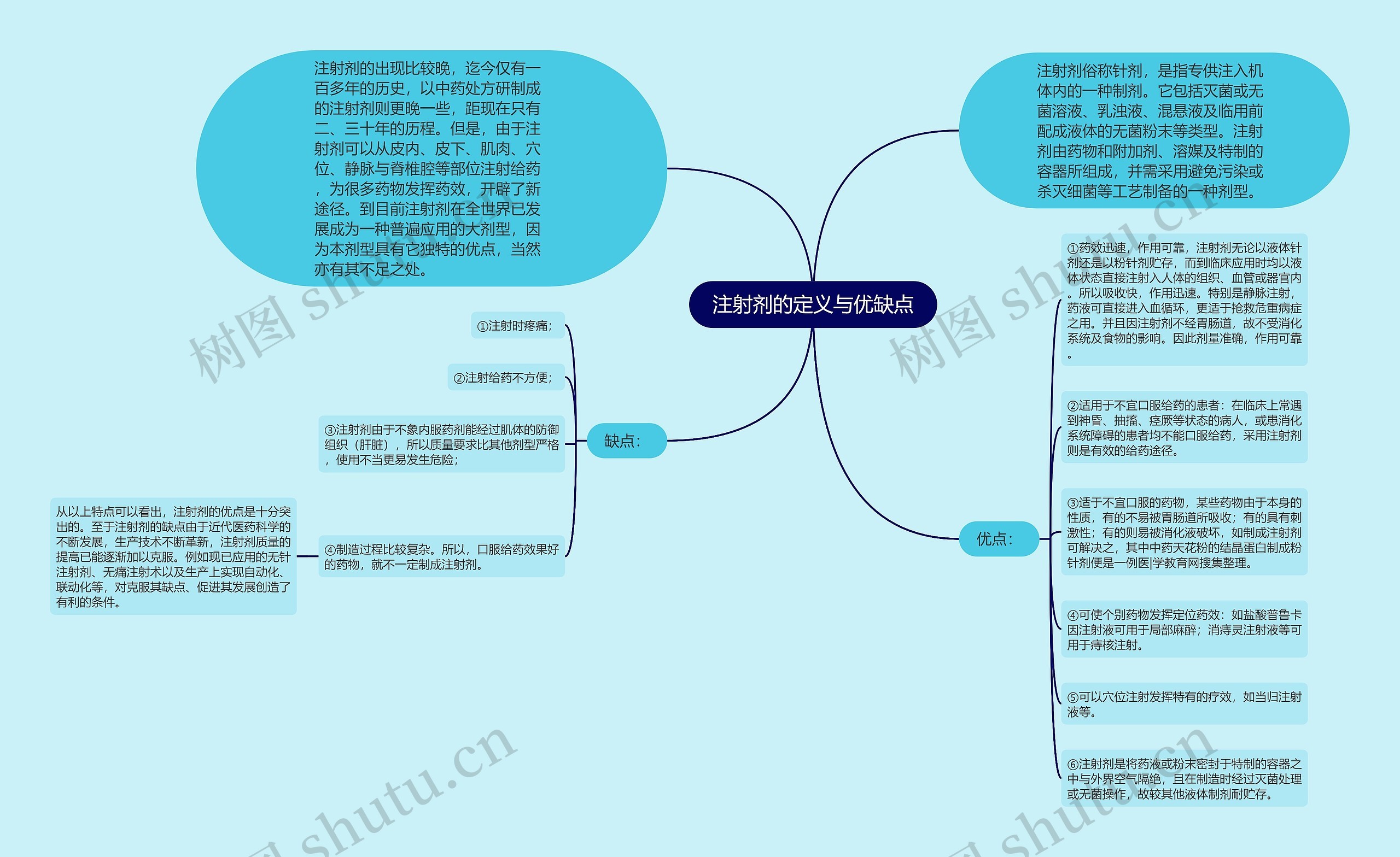 注射剂的定义与优缺点思维导图