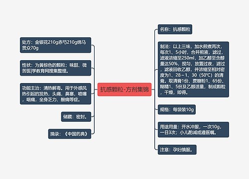 抗感颗粒-方剂集锦