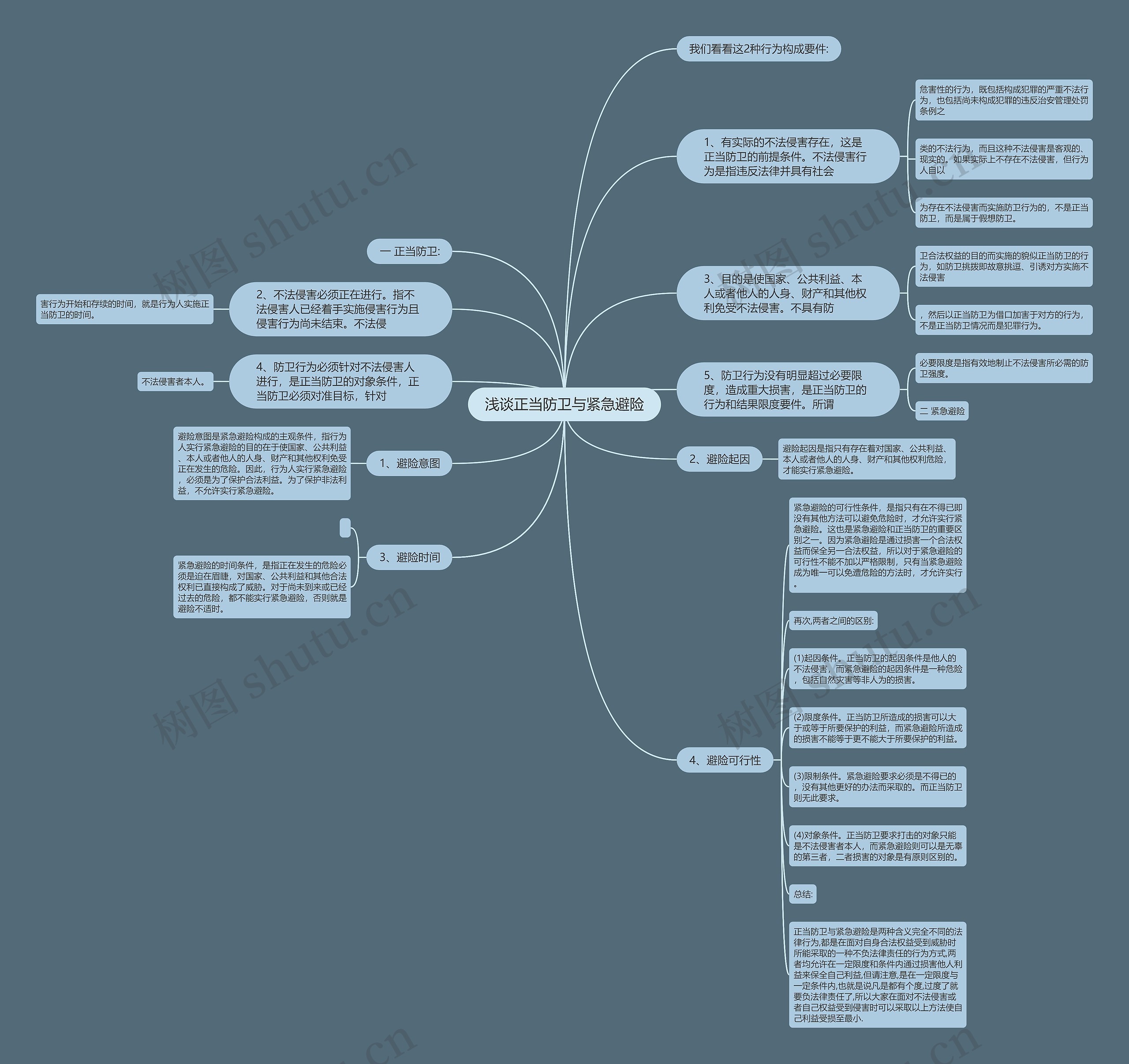 浅谈正当防卫与紧急避险思维导图