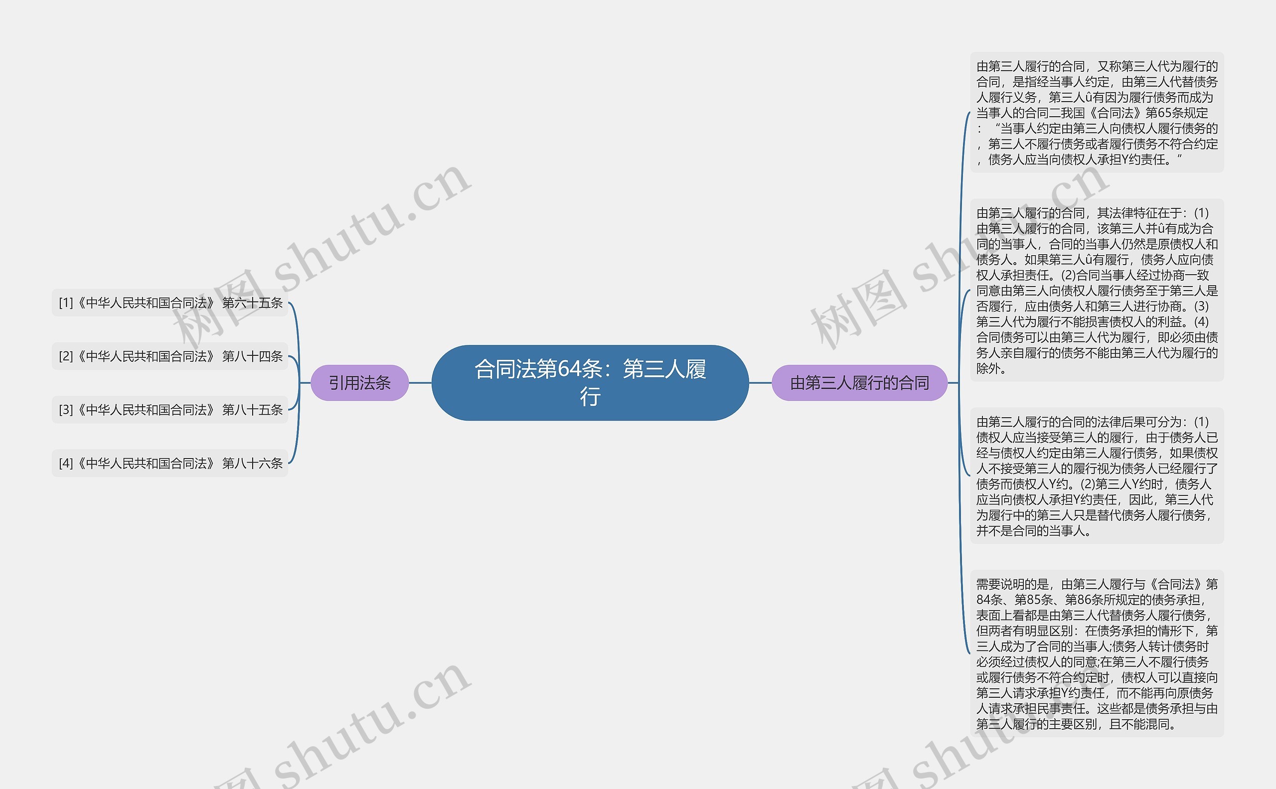 合同法第64条：第三人履行思维导图