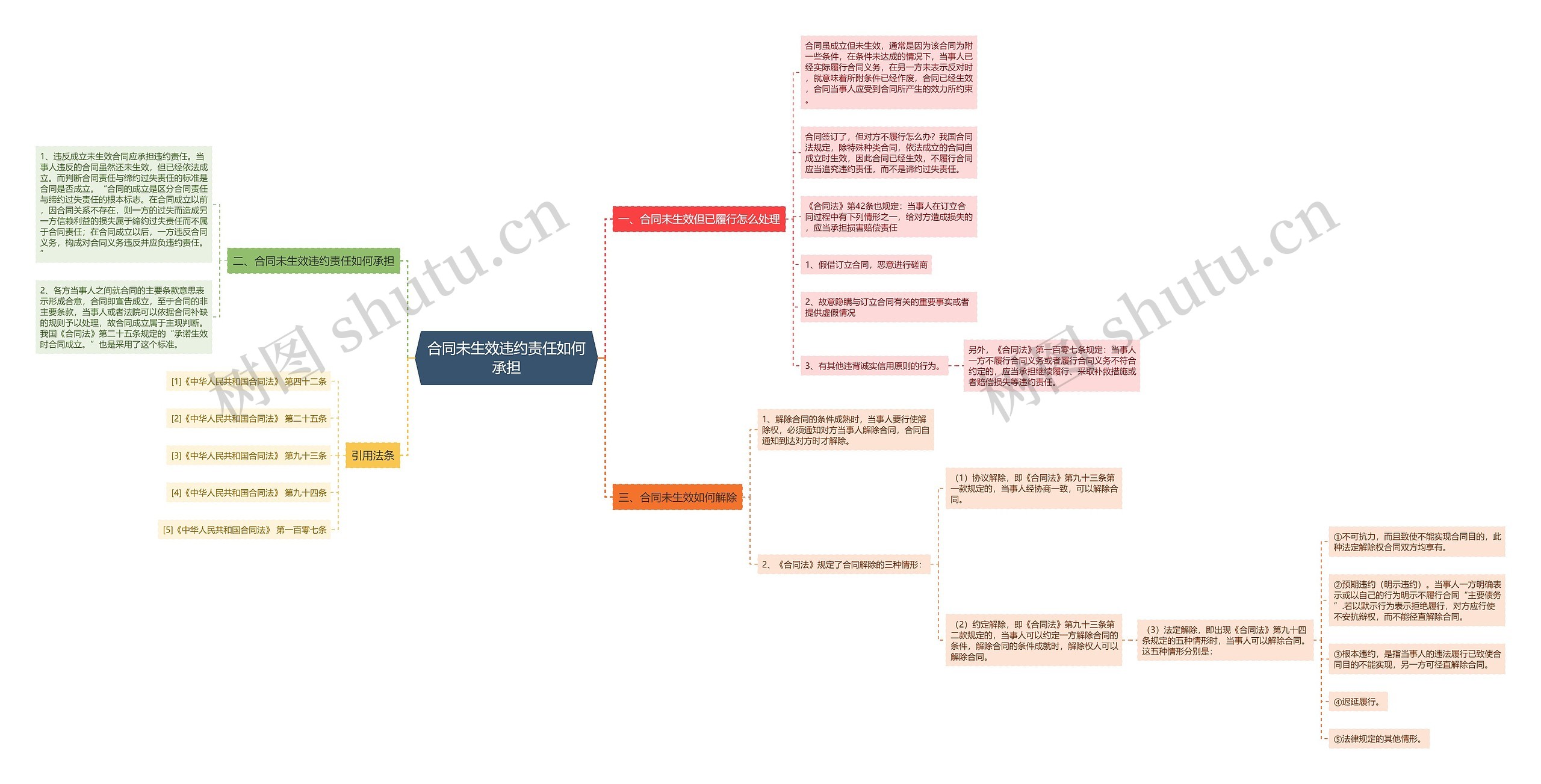 合同未生效违约责任如何承担思维导图