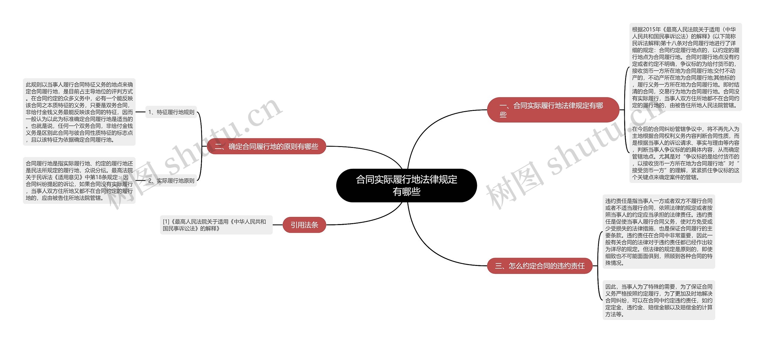 合同实际履行地法律规定有哪些思维导图