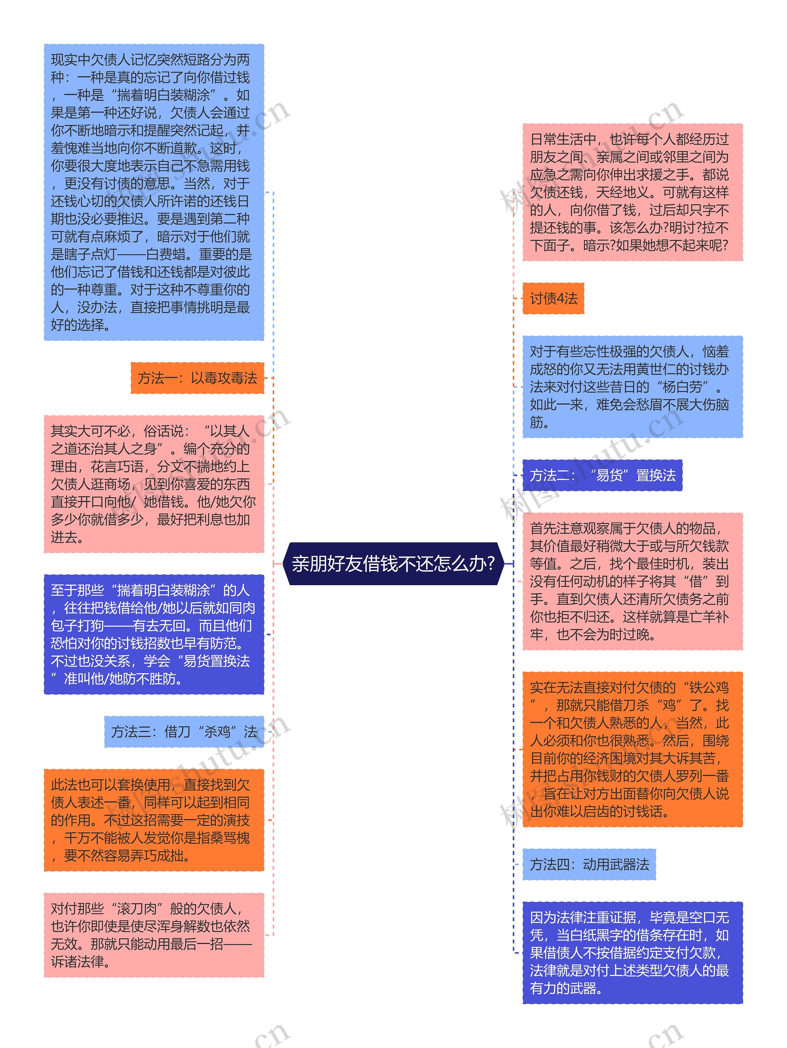 亲朋好友借钱不还怎么办?思维导图