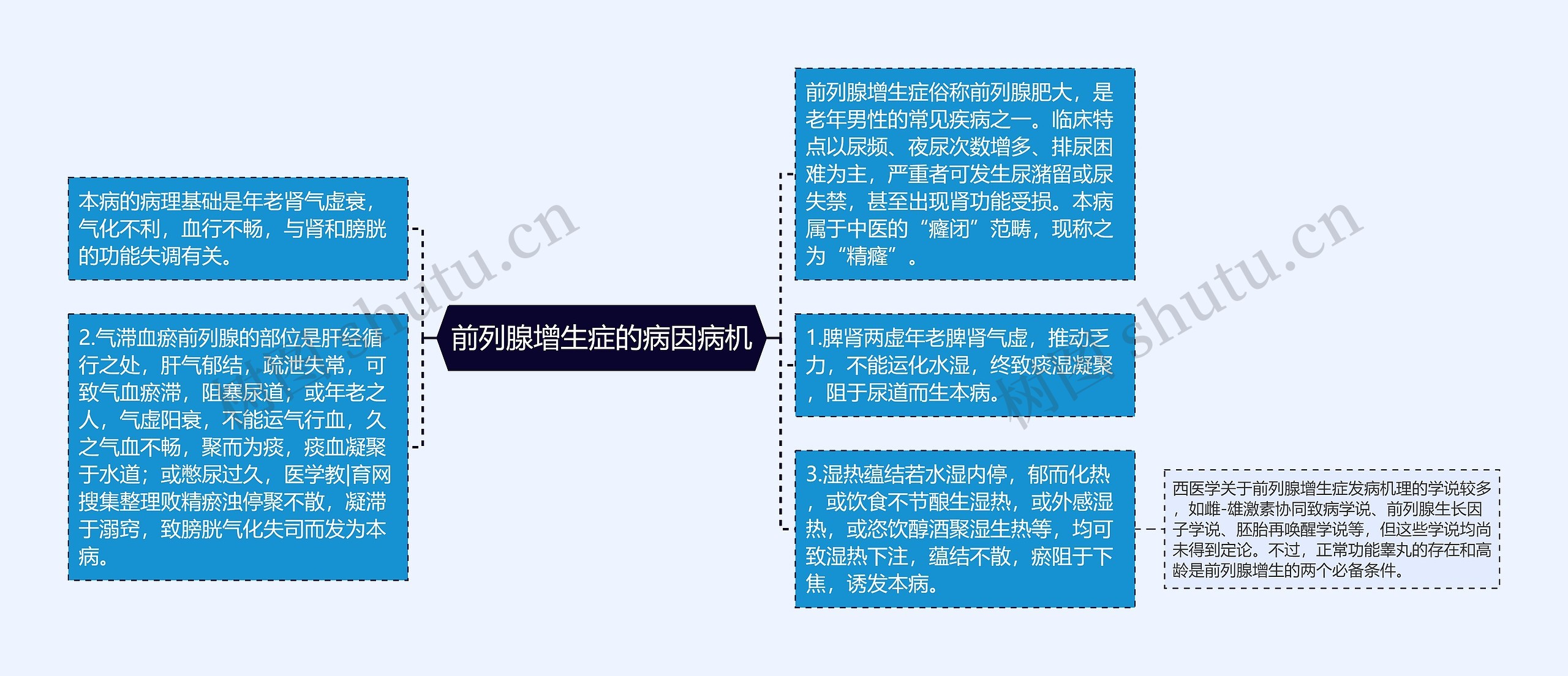 前列腺增生症的病因病机 前列腺增生症的病因病机
