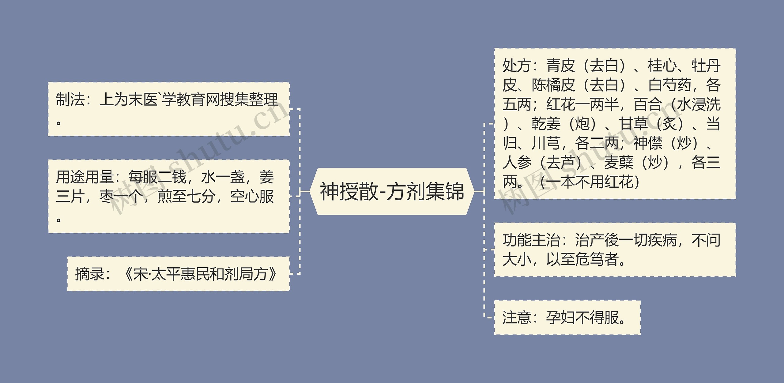 神授散-方剂集锦思维导图