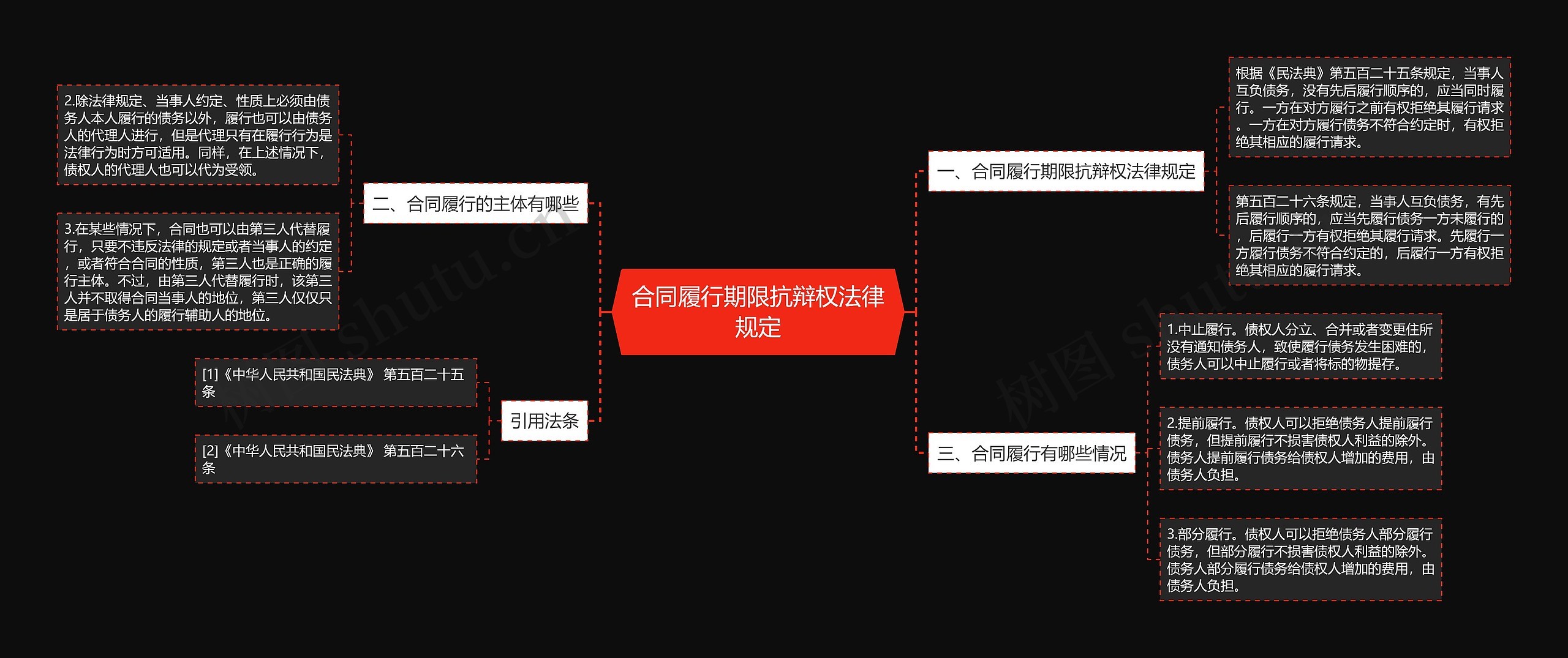 合同履行期限抗辩权法律规定思维导图