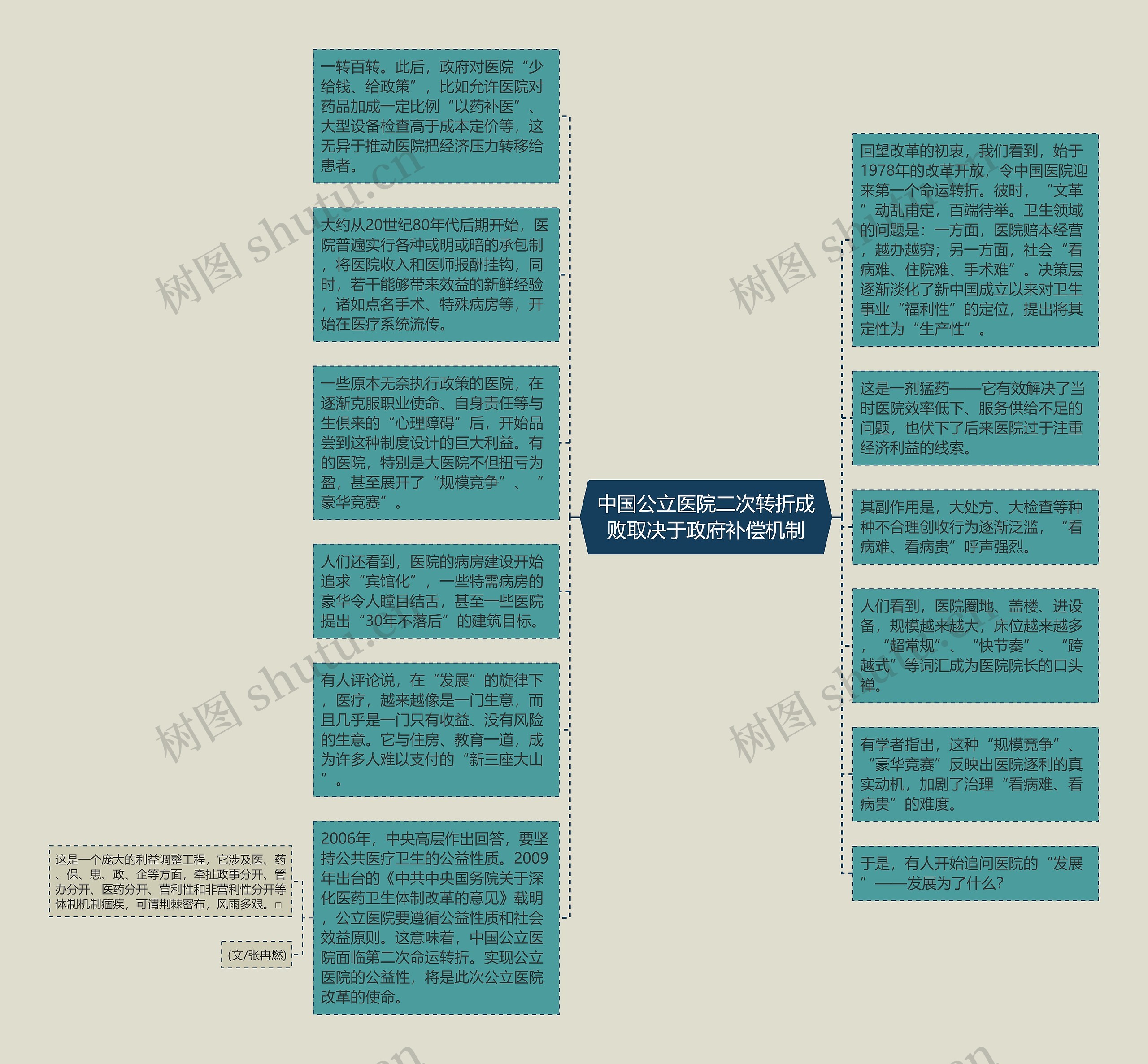 中国公立医院二次转折成败取决于政府补偿机制思维导图