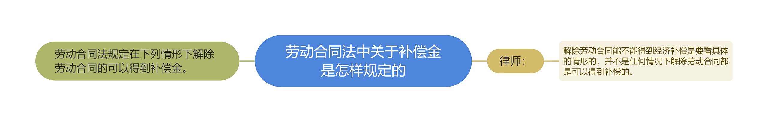 劳动合同法中关于补偿金是怎样规定的