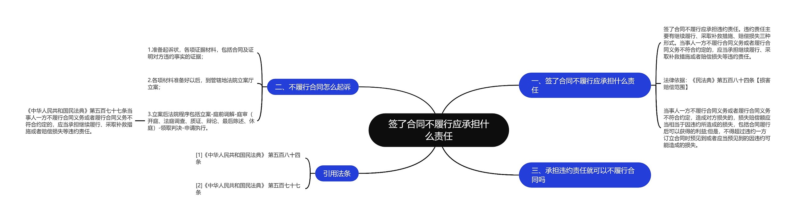 签了合同不履行应承担什么责任