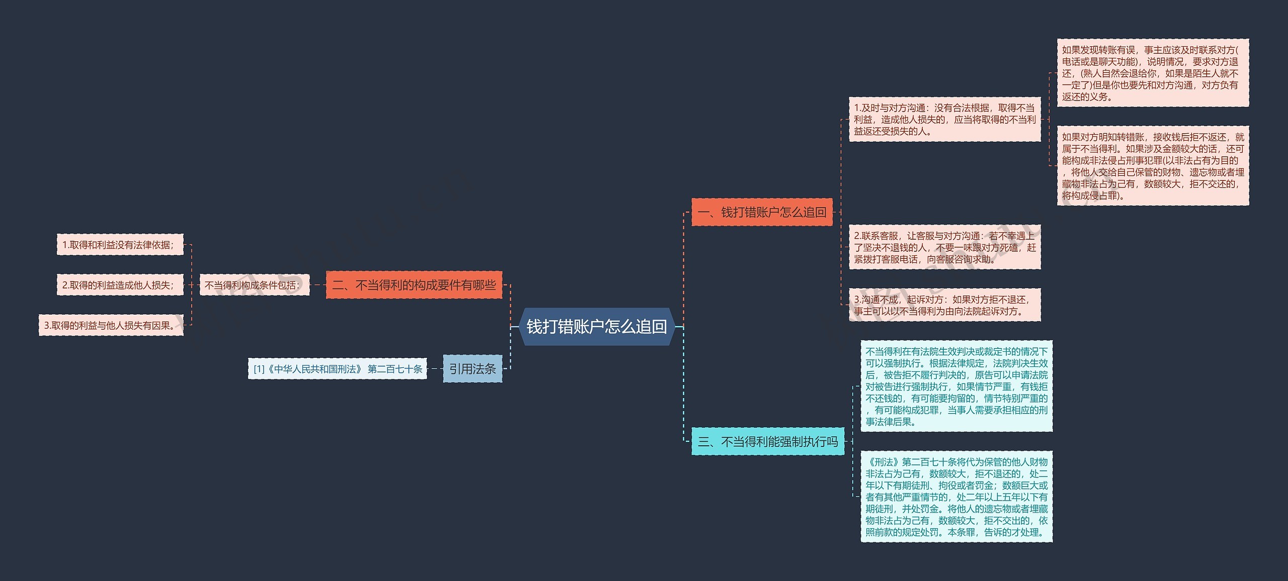 钱打错账户怎么追回思维导图