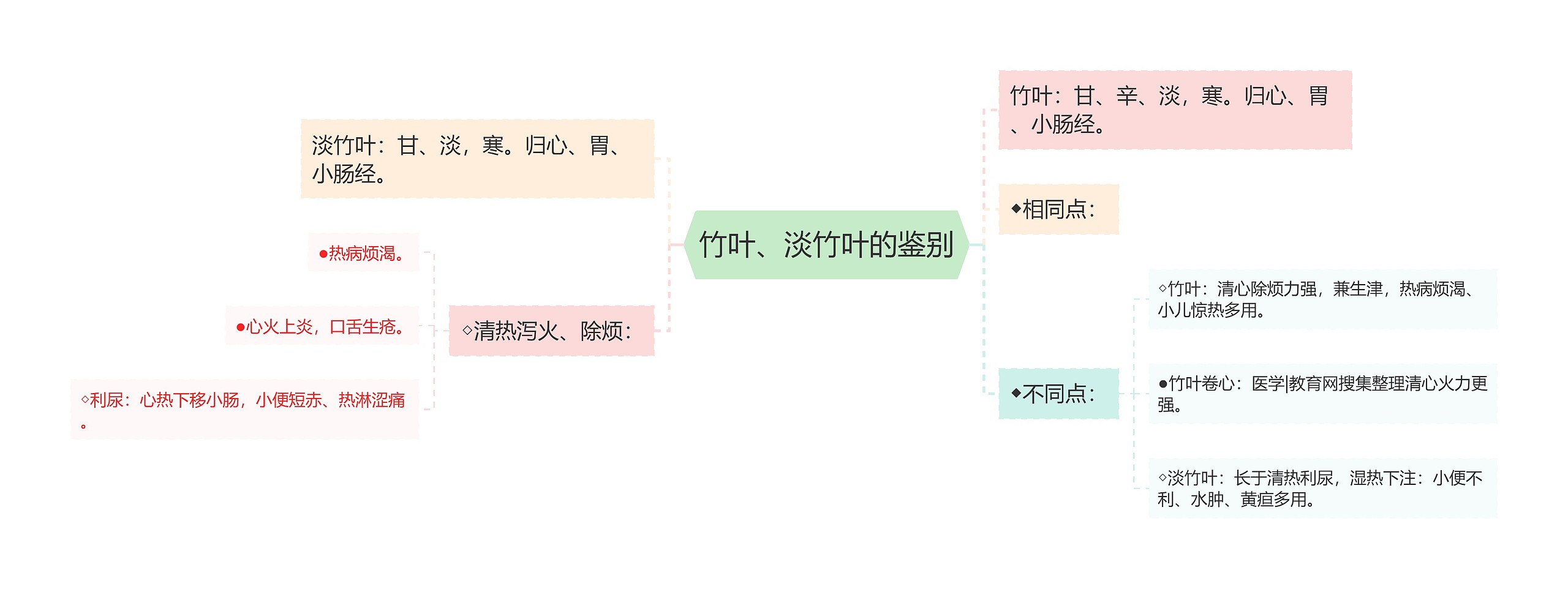 竹叶、淡竹叶的鉴别思维导图