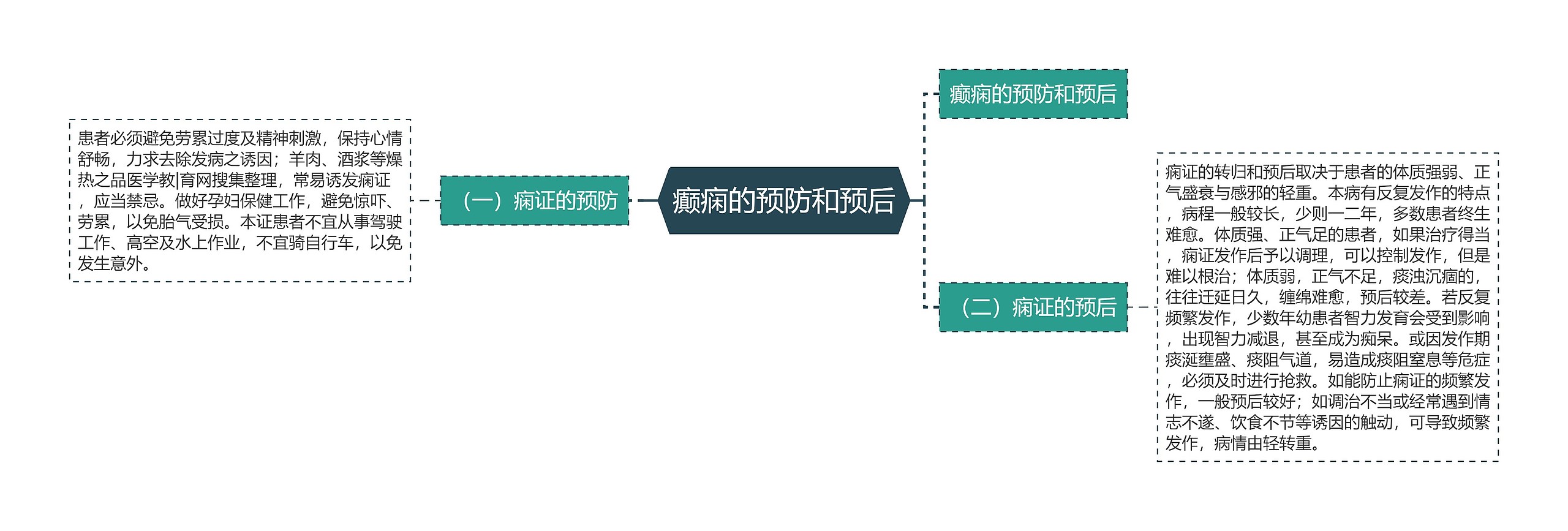 癫痫的预防和预后