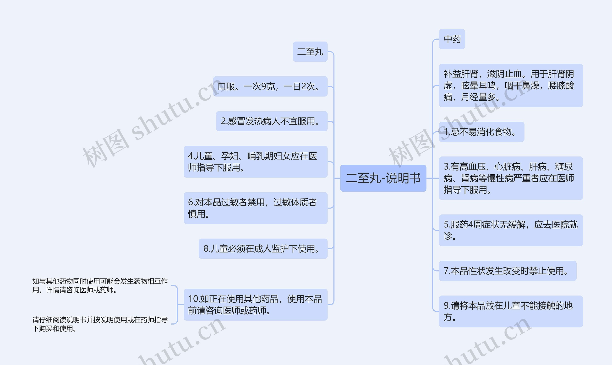 二至丸-说明书思维导图