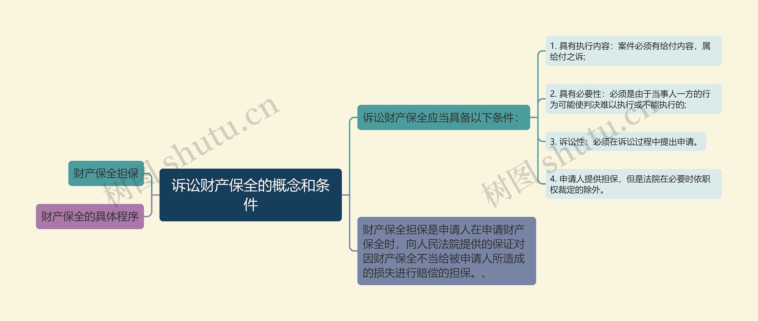 诉讼财产保全的概念和条件思维导图