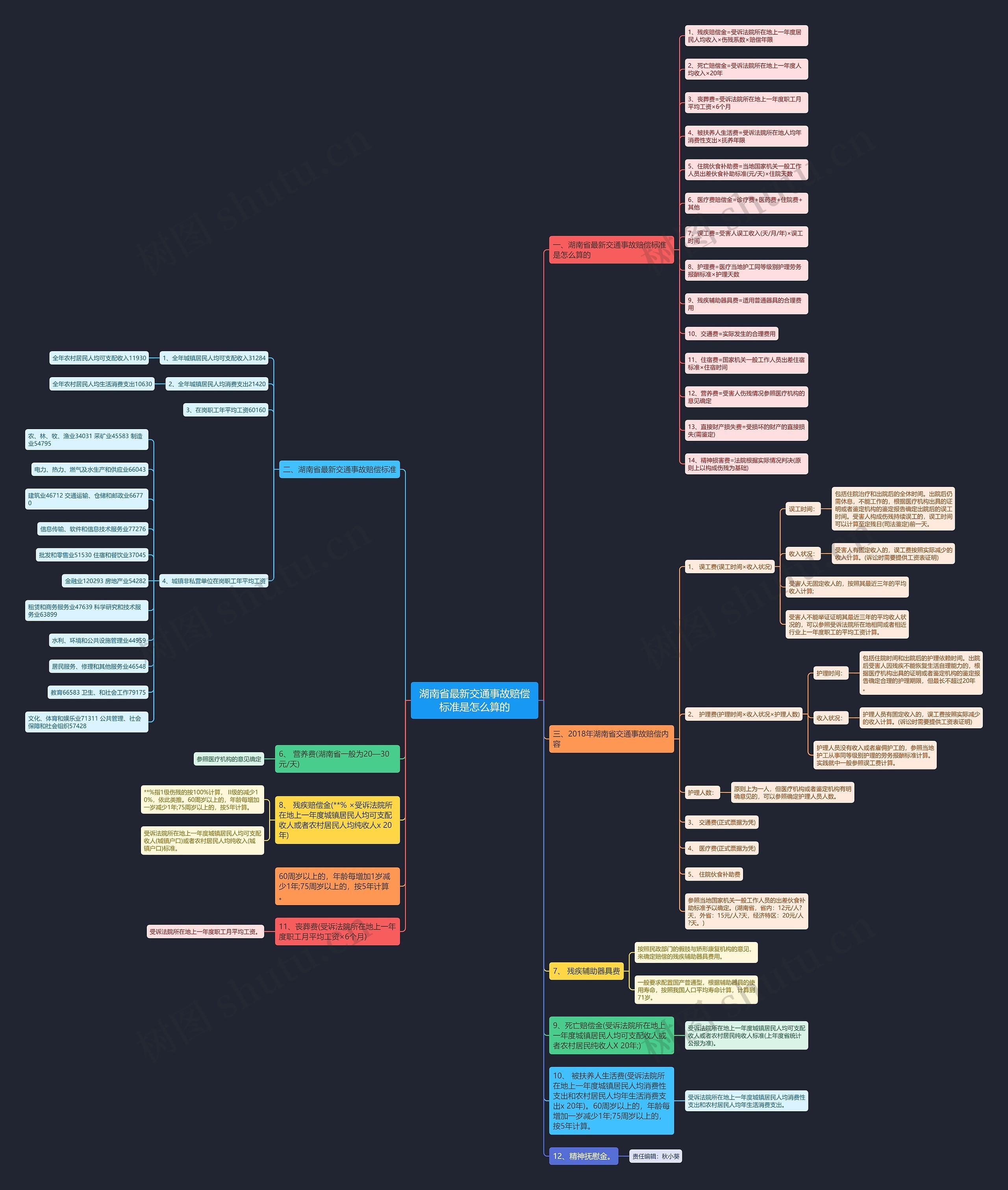 湖南省最新交通事故赔偿标准是怎么算的思维导图