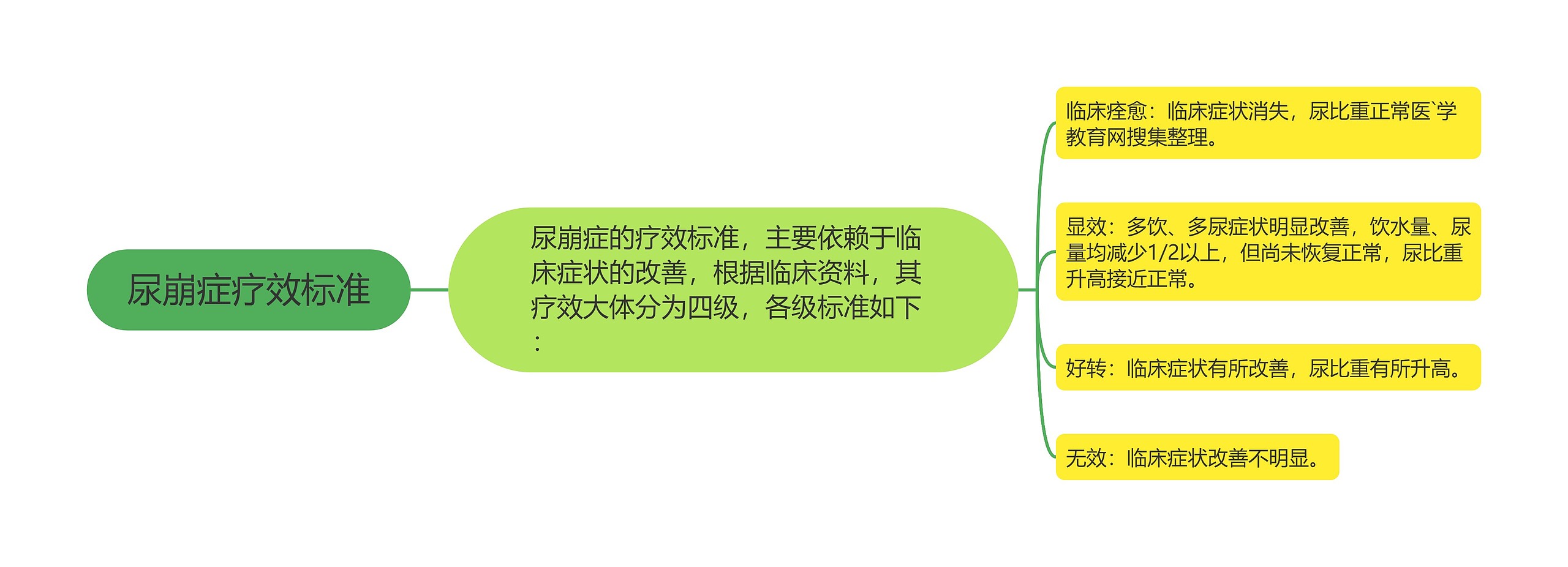 尿崩症疗效标准 尿崩症疗效标准