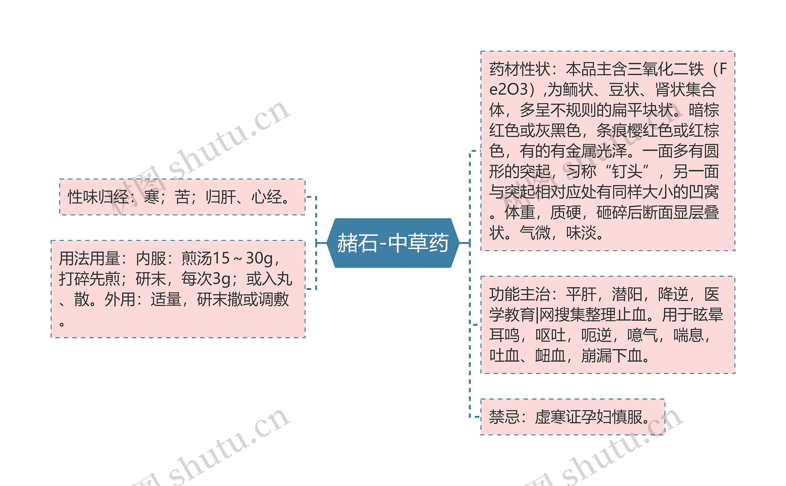 赭石-中草药思维导图