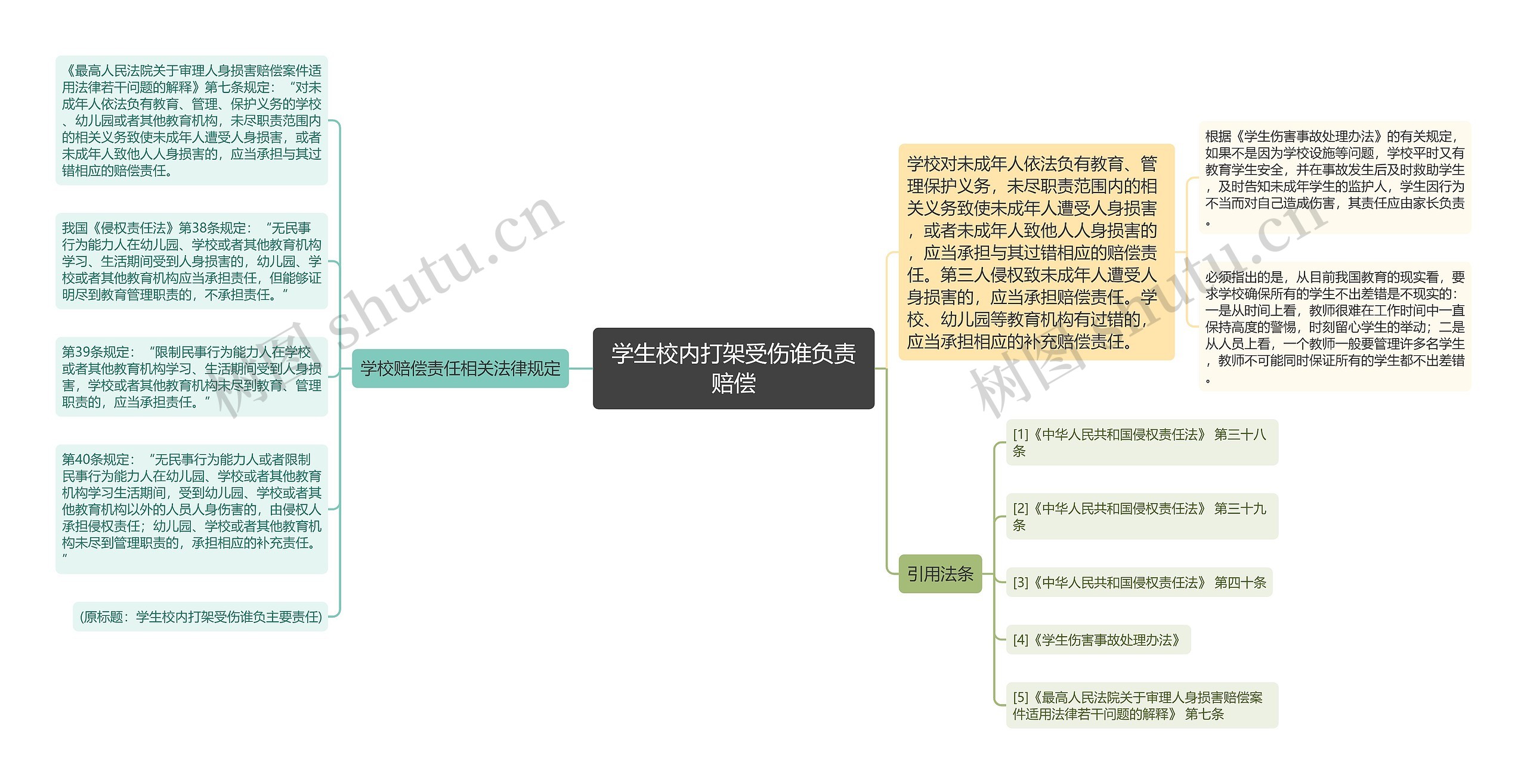 学生校内打架受伤谁负责赔偿思维导图