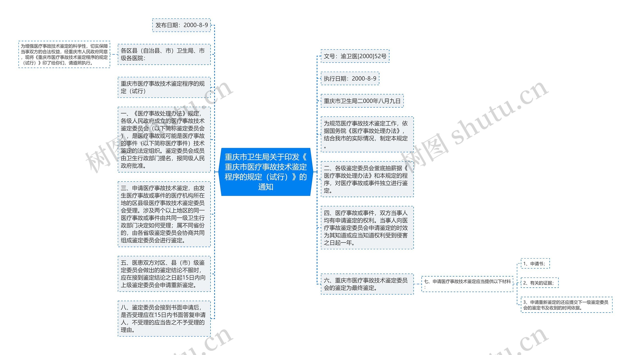 重庆市卫生局关于印发《重庆市医疗事故技术鉴定程序的规定（试行）》的通知思维导图