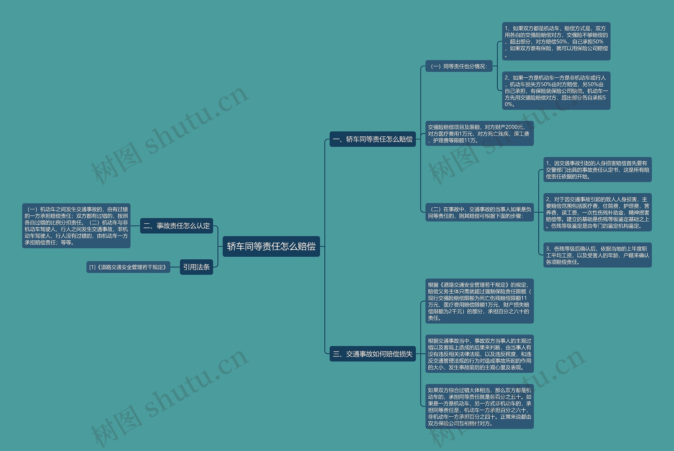 轿车同等责任怎么赔偿思维导图