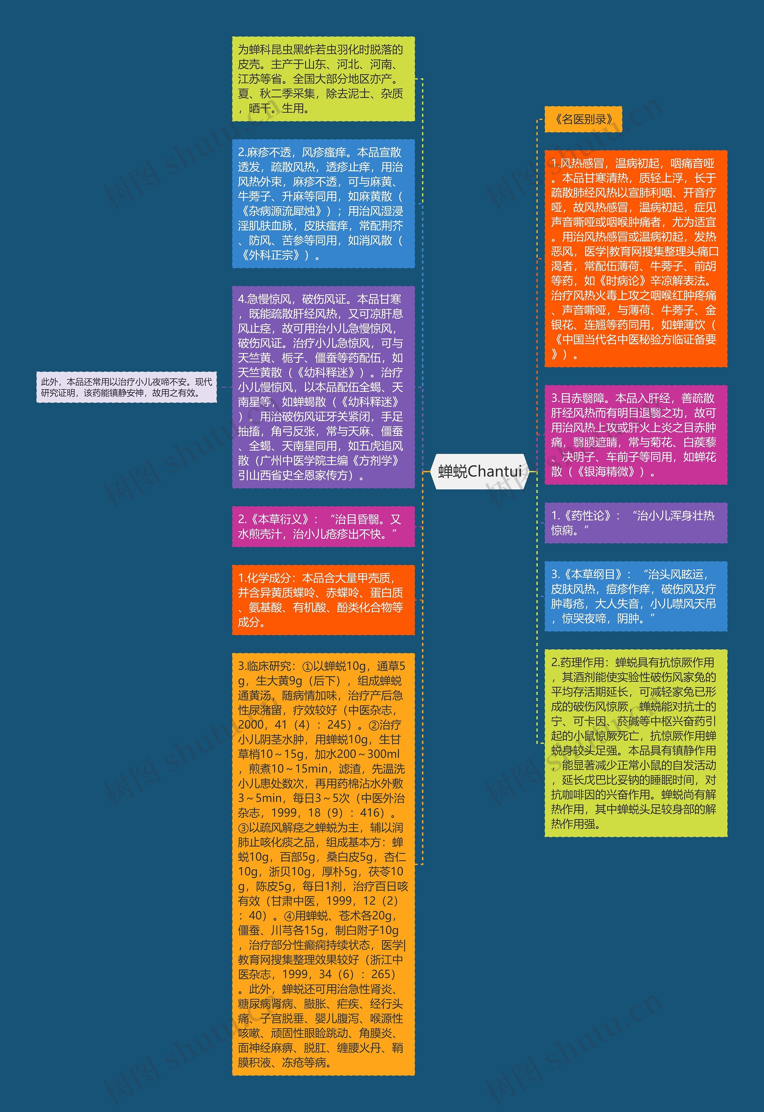 蝉蜕Chantui思维导图