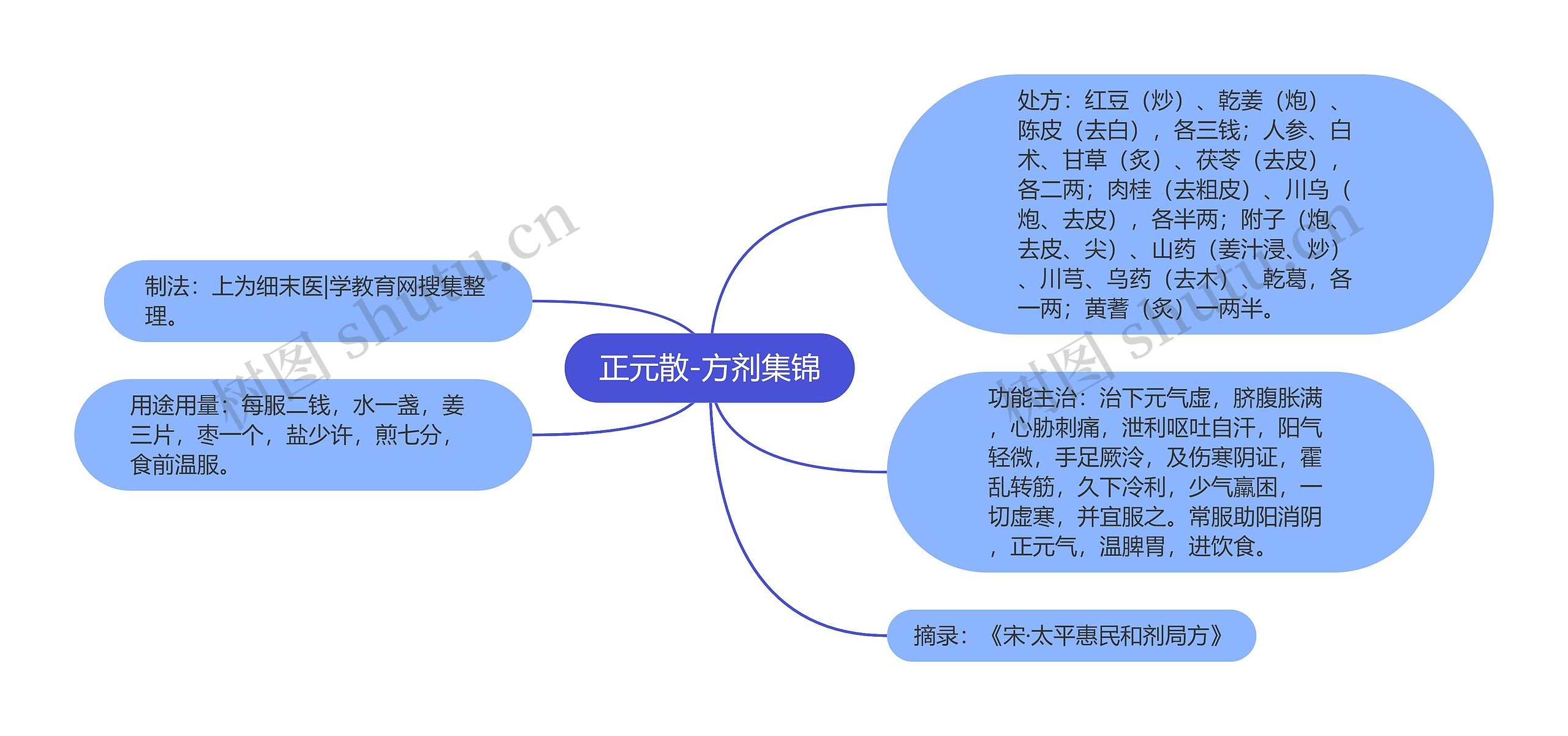 正元散-方剂集锦思维导图