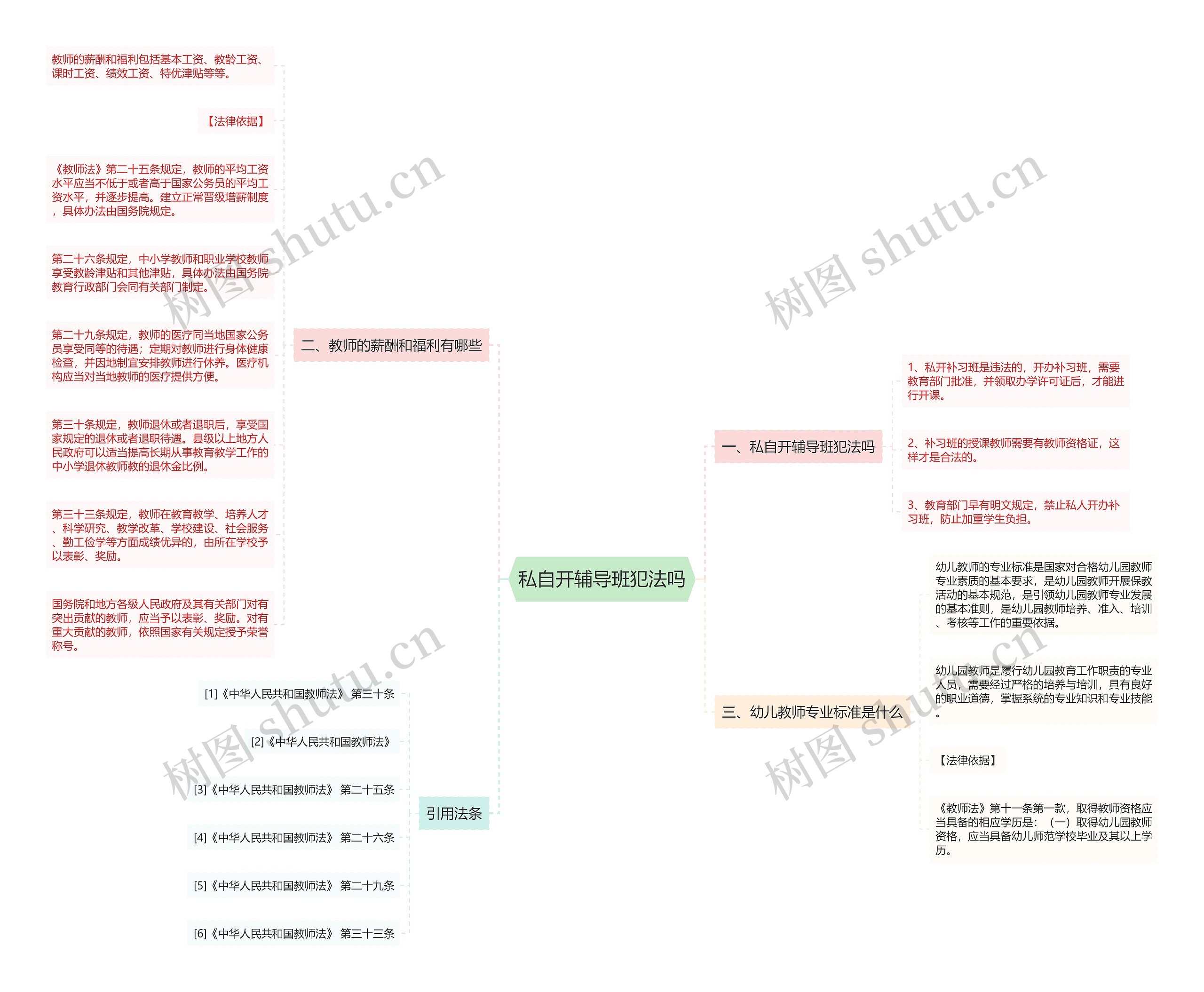 私自开辅导班犯法吗思维导图