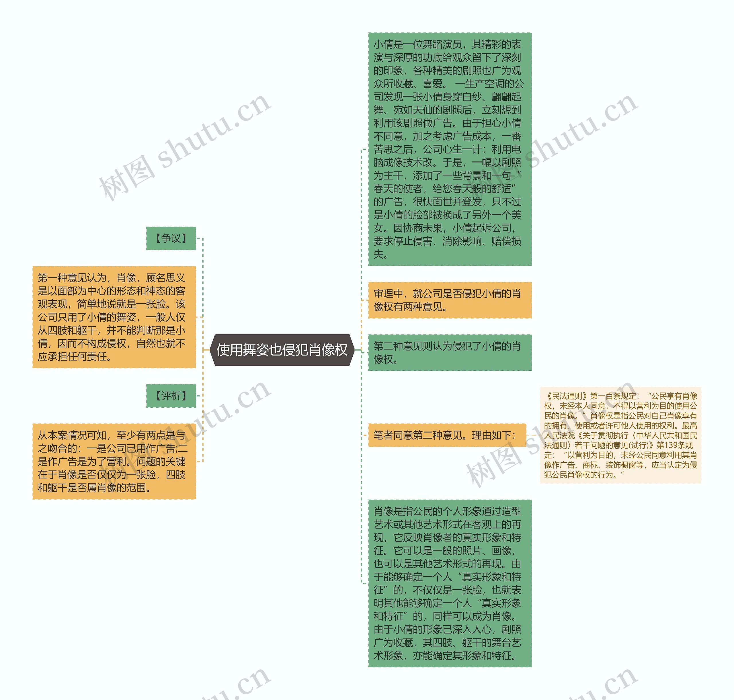 使用舞姿也侵犯肖像权思维导图