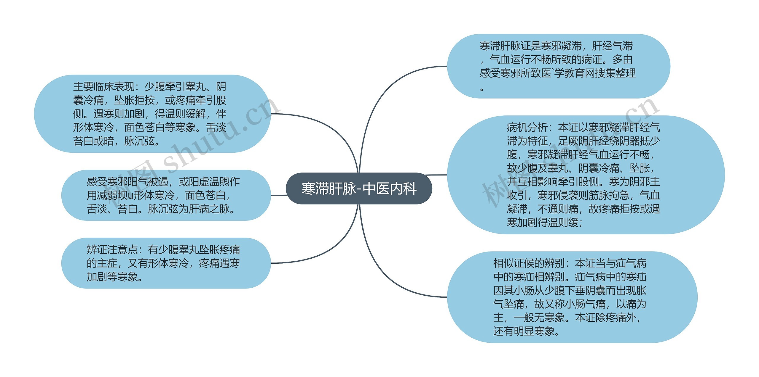 寒滞肝脉-中医内科思维导图