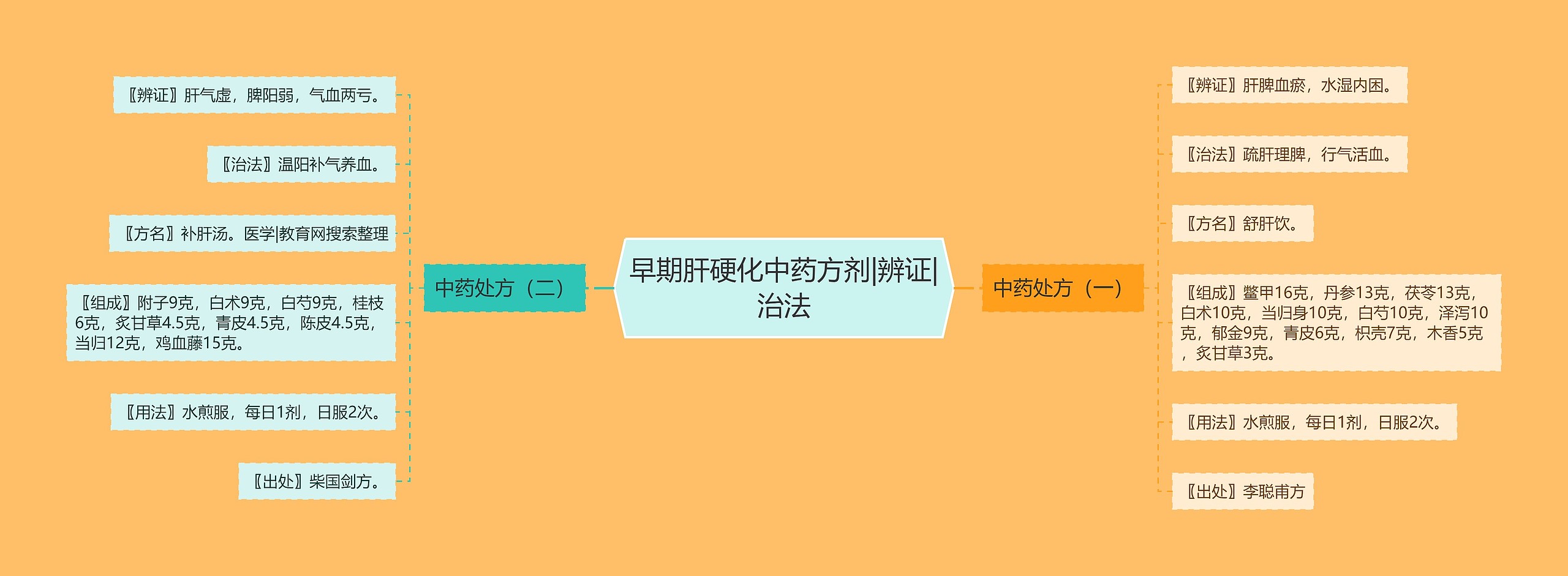 早期肝硬化中药方剂|辨证|治法思维导图