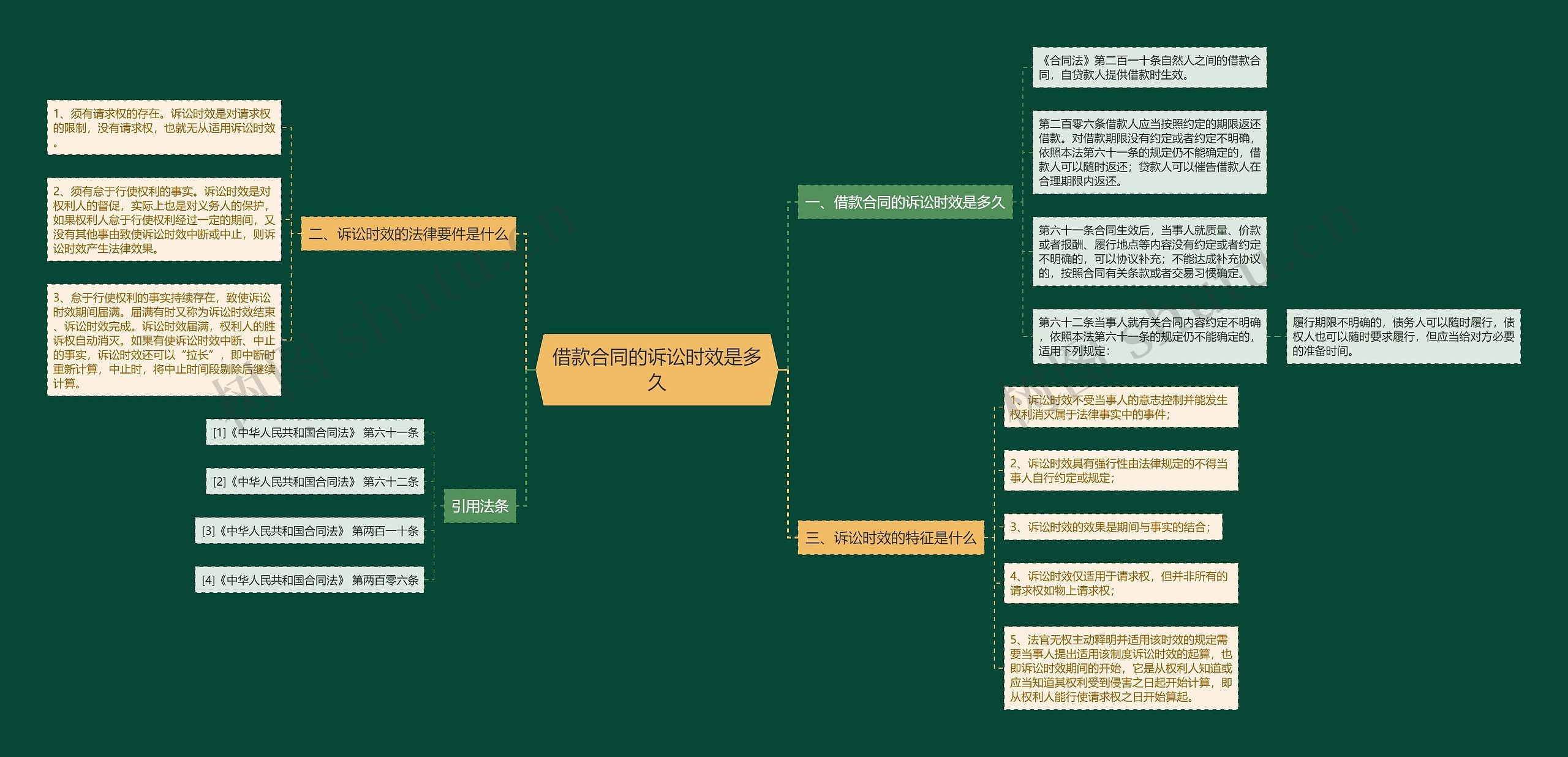 借款合同的诉讼时效是多久思维导图