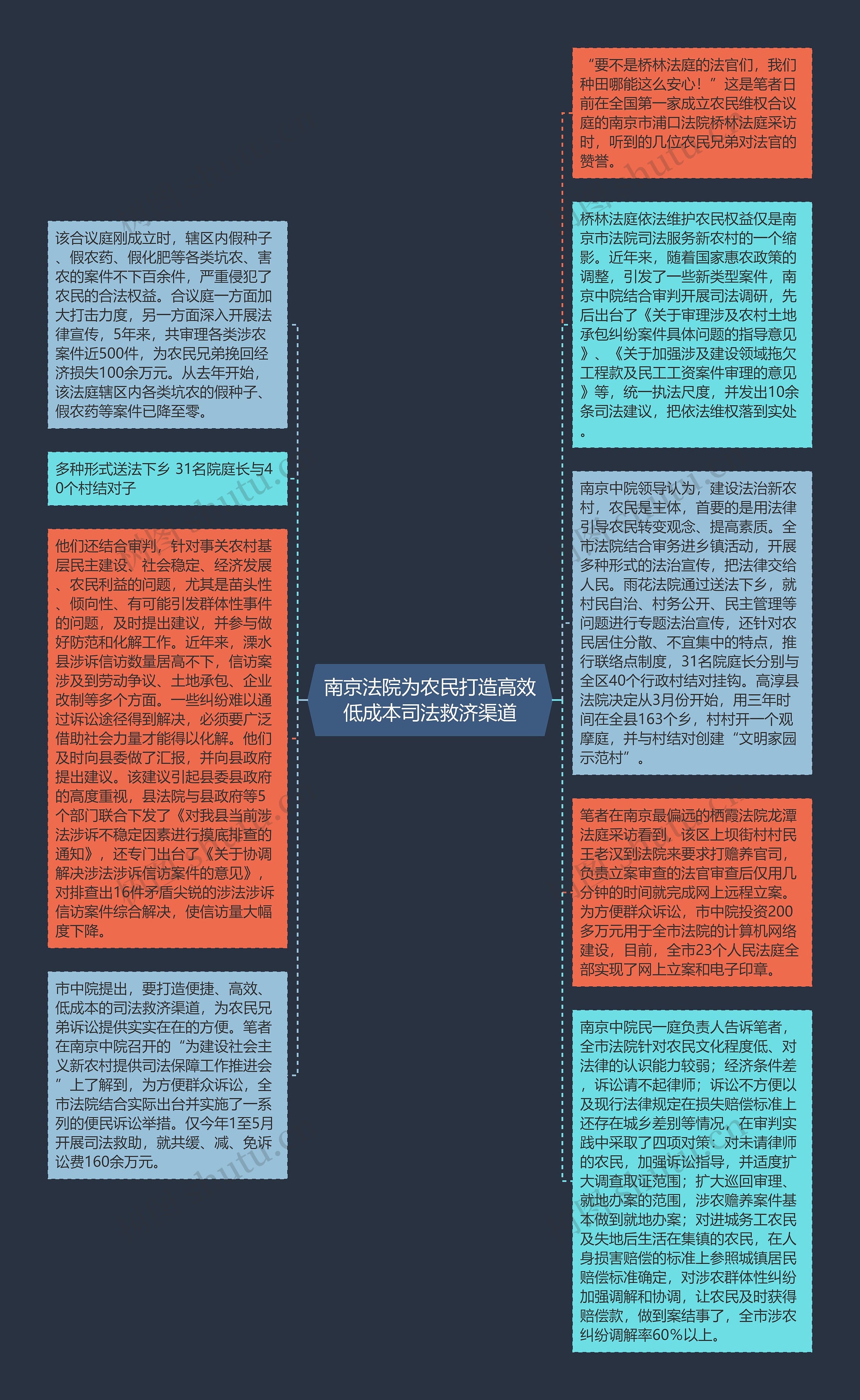 南京法院为农民打造高效低成本司法救济渠道思维导图