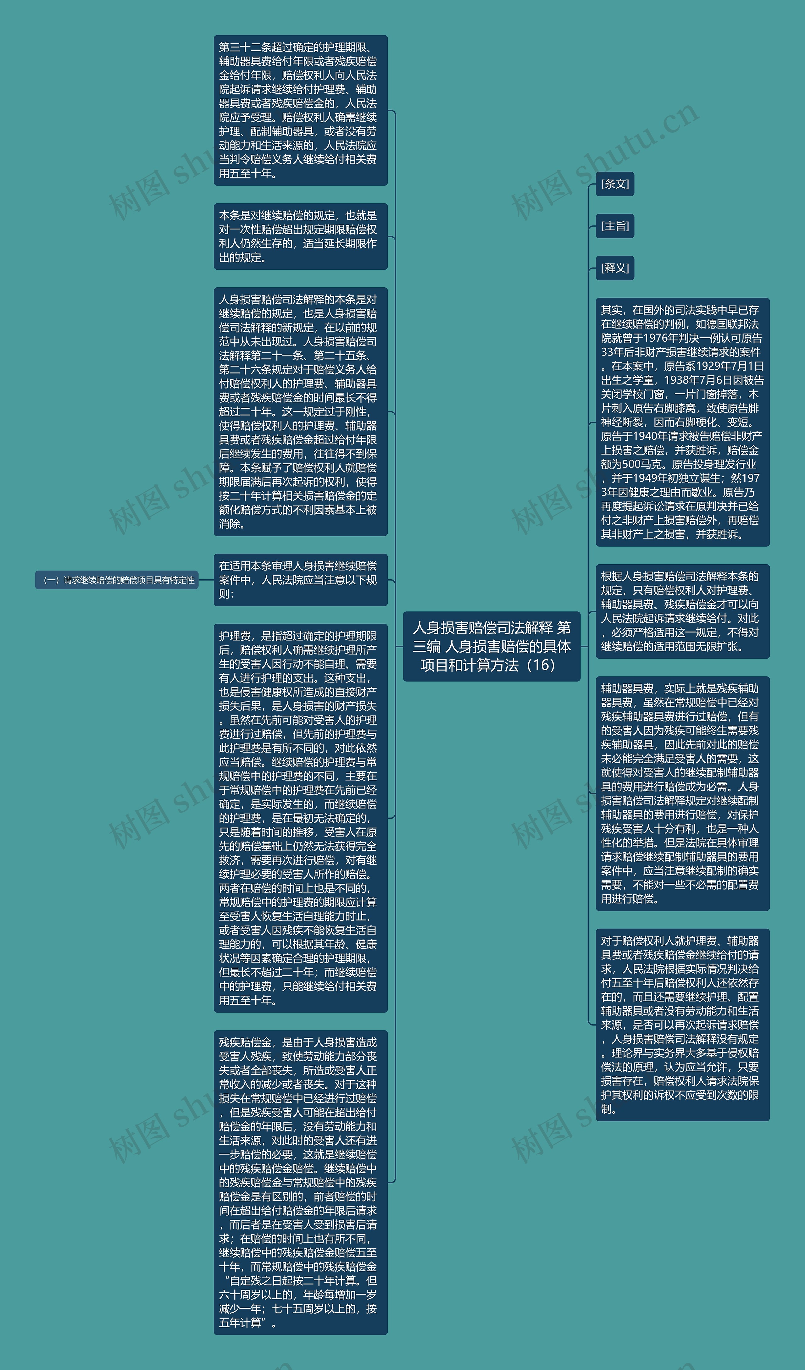 人身损害赔偿司法解释 第三编 人身损害赔偿的具体项目和计算方法（16）思维导图