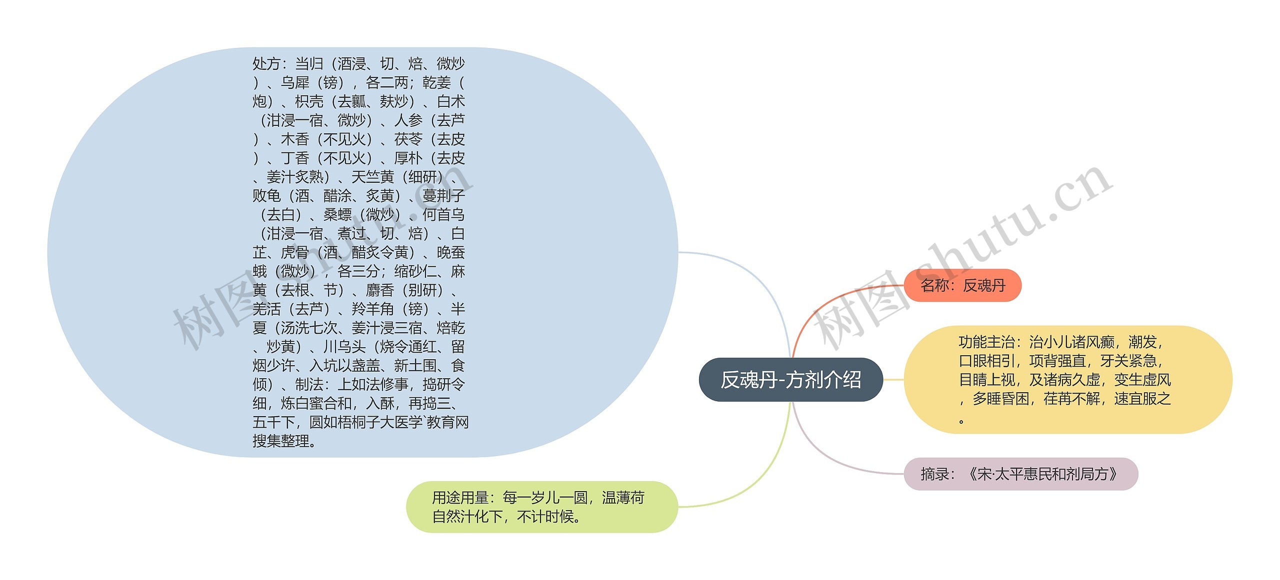 反魂丹-方剂介绍