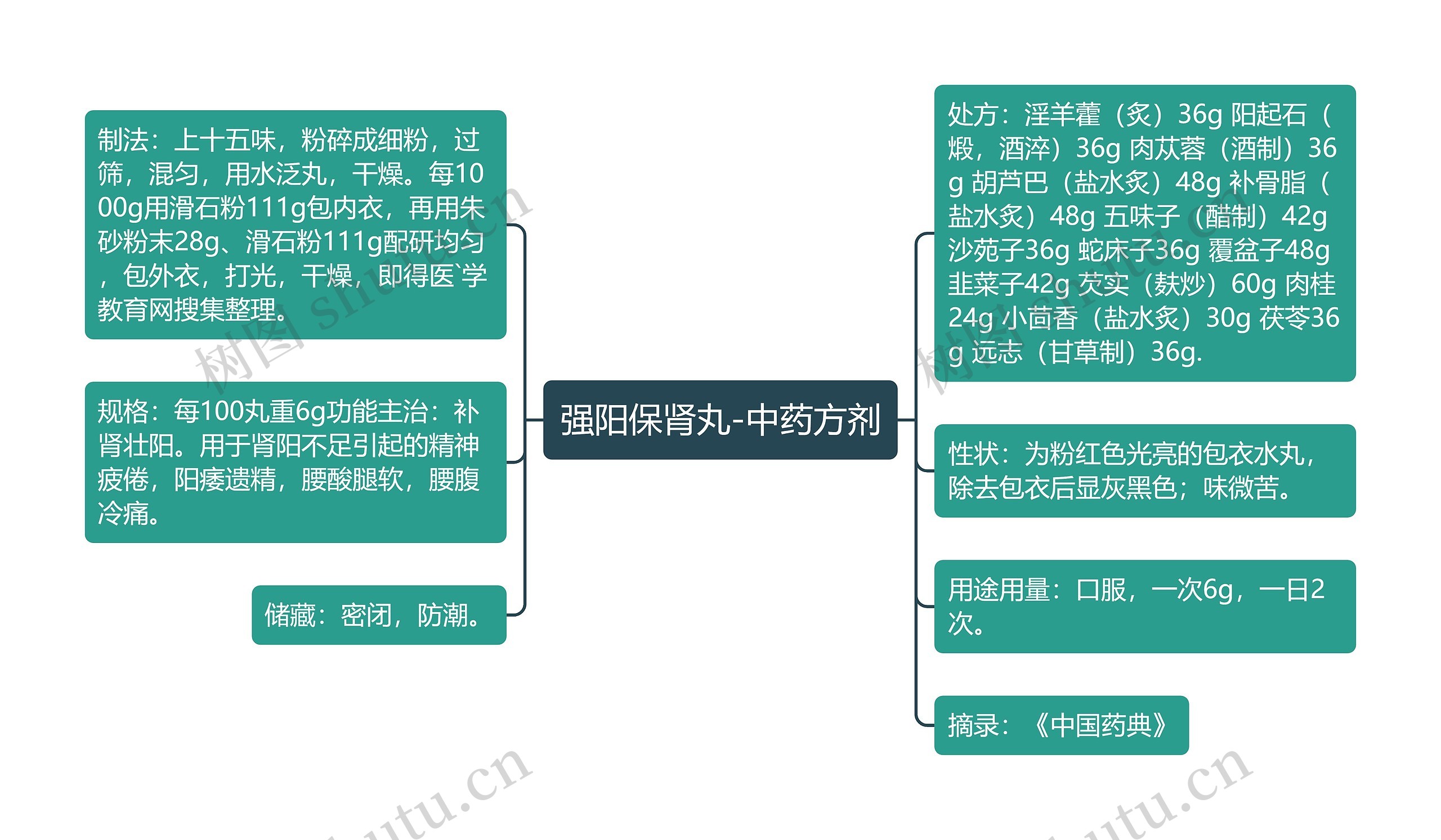 强阳保肾丸-中药方剂思维导图