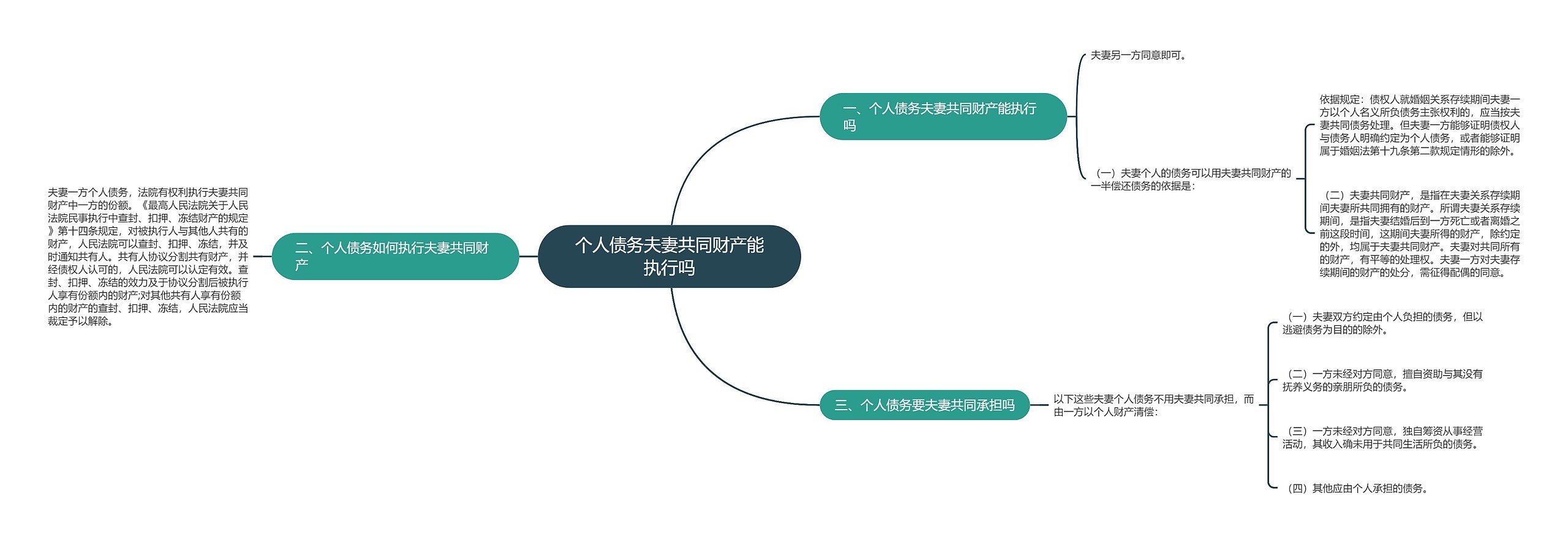 个人债务夫妻共同财产能执行吗思维导图