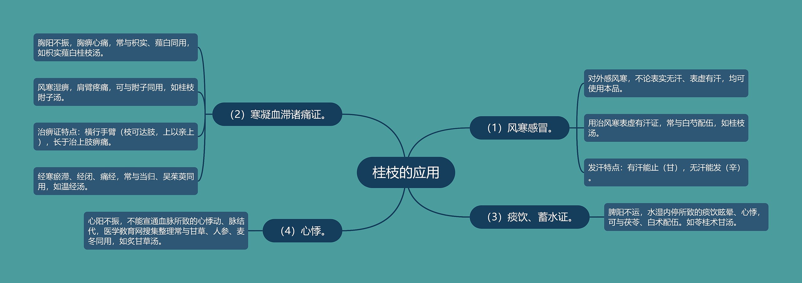 桂枝的应用 桂枝的应用