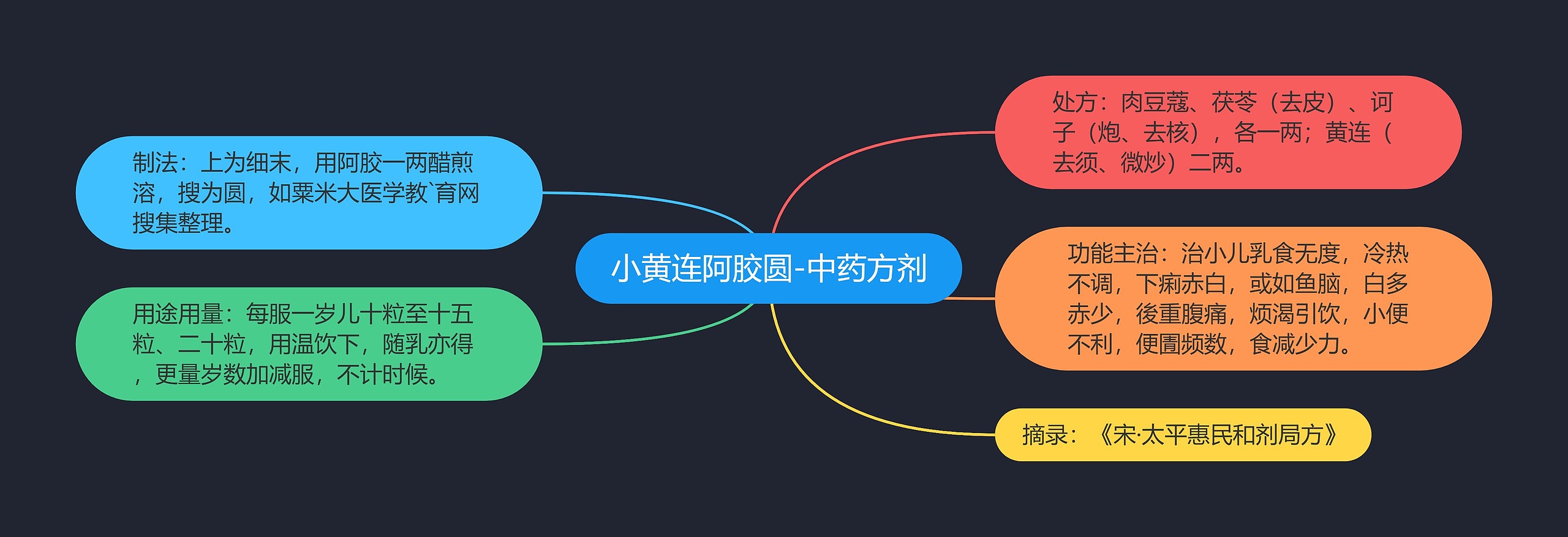 小黄连阿胶圆-中药方剂 小黄连阿胶圆-中药方剂