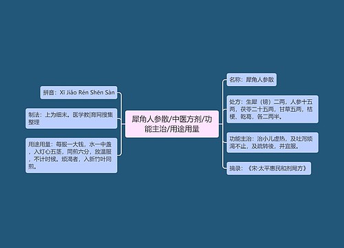 犀角人参散/中医方剂/功能主治/用途用量