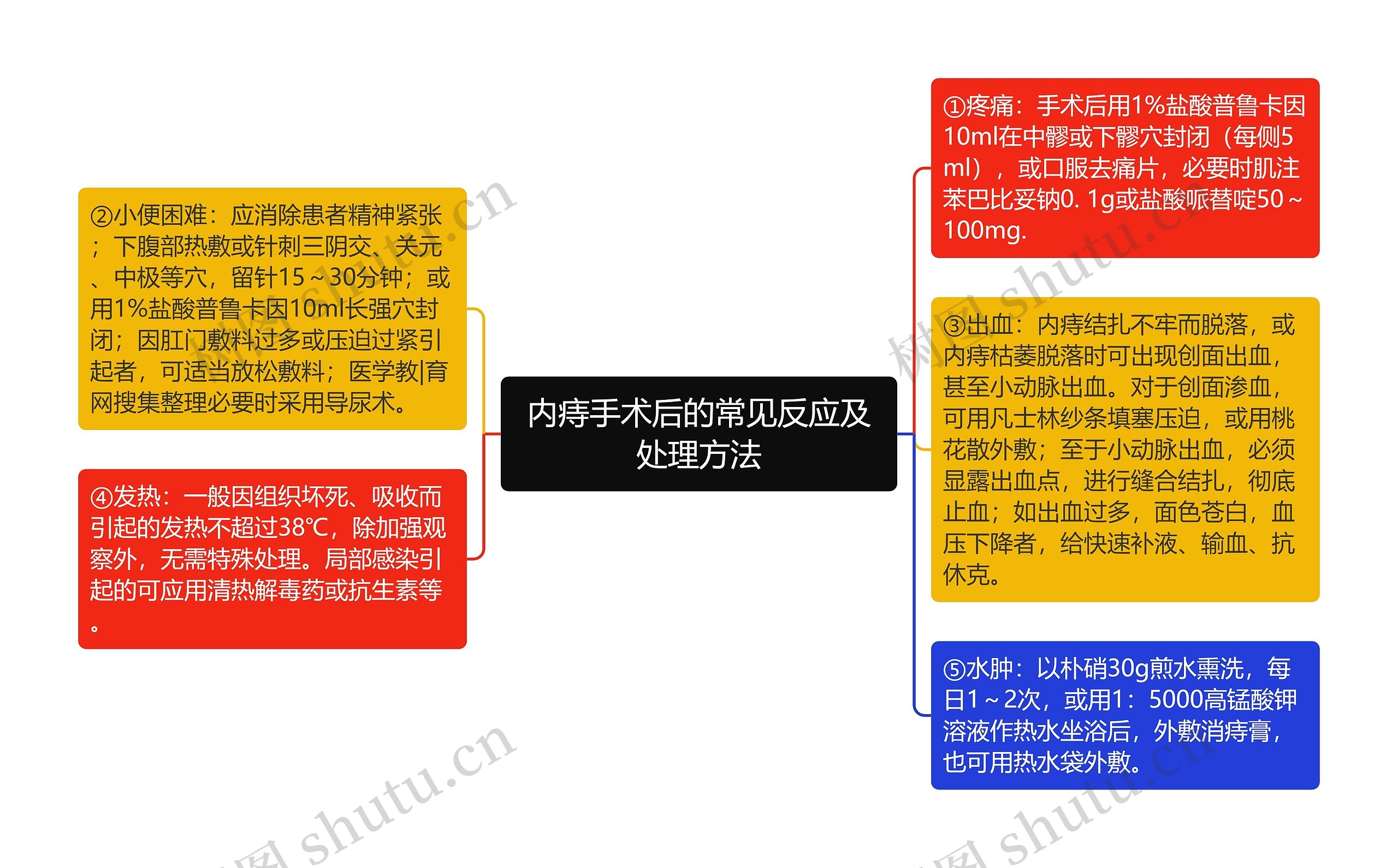 内痔手术后的常见反应及处理方法思维导图