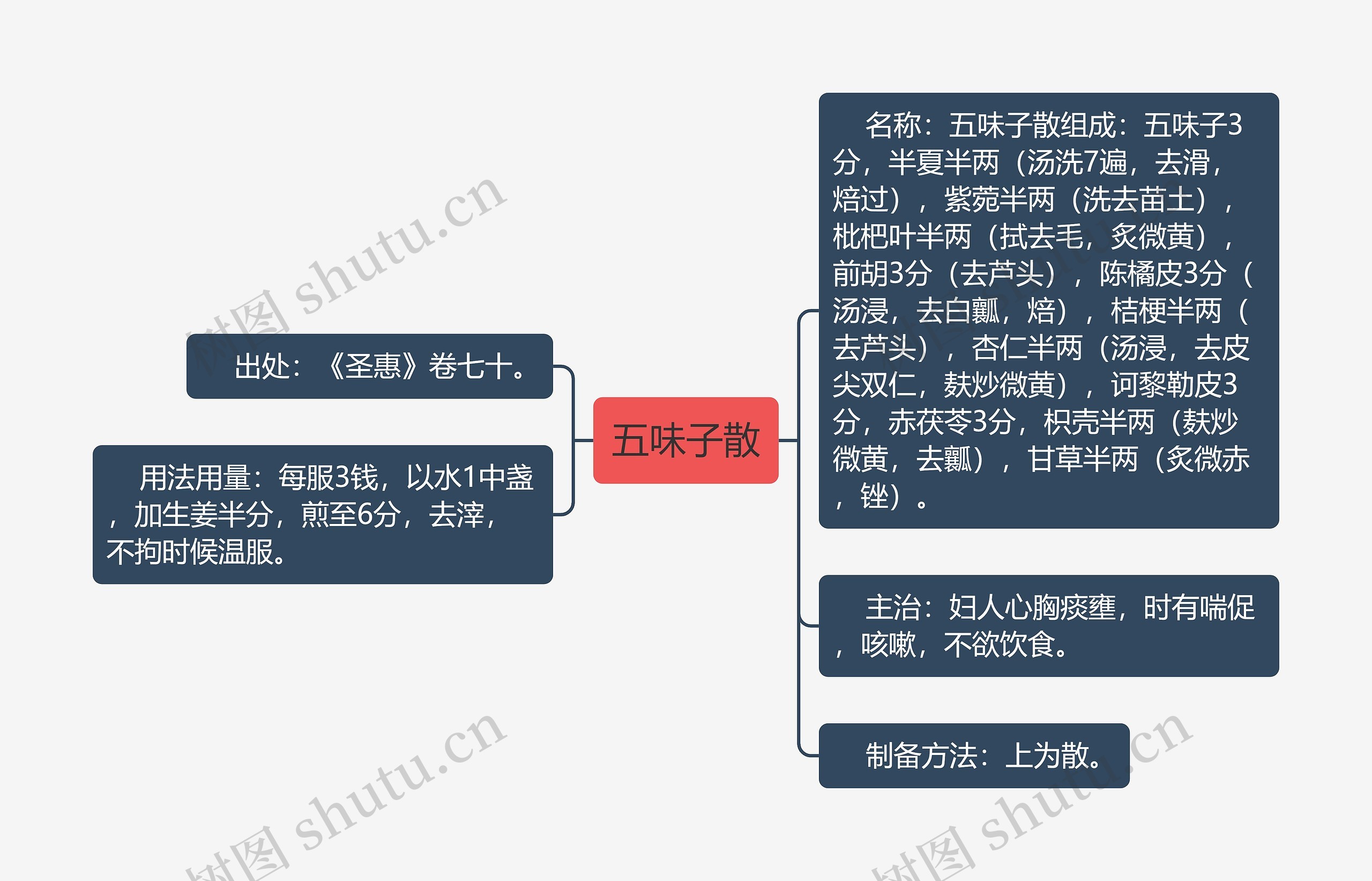 五味子散思维导图