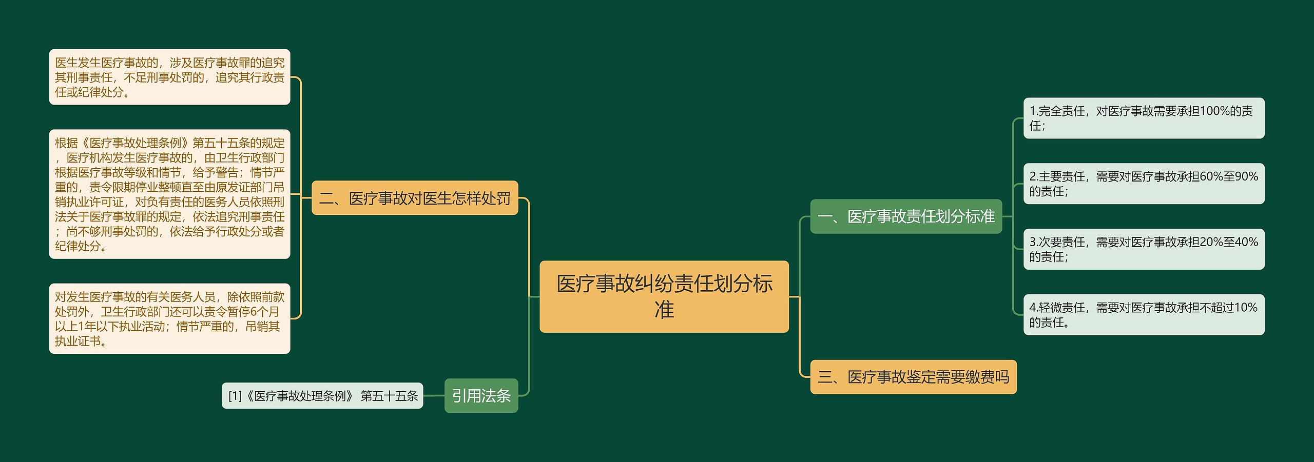 医疗事故纠纷责任划分标准思维导图