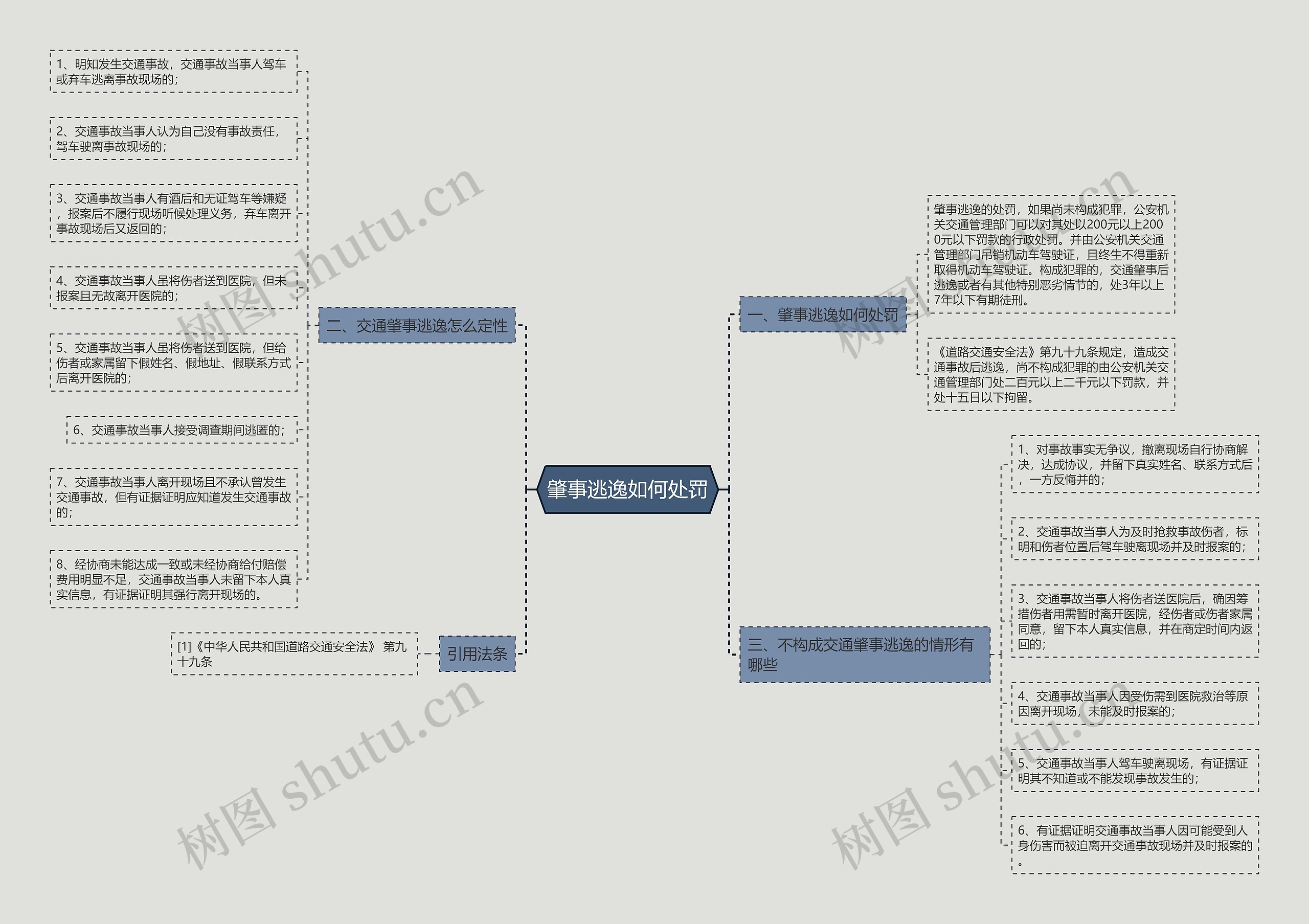肇事逃逸如何处罚思维导图