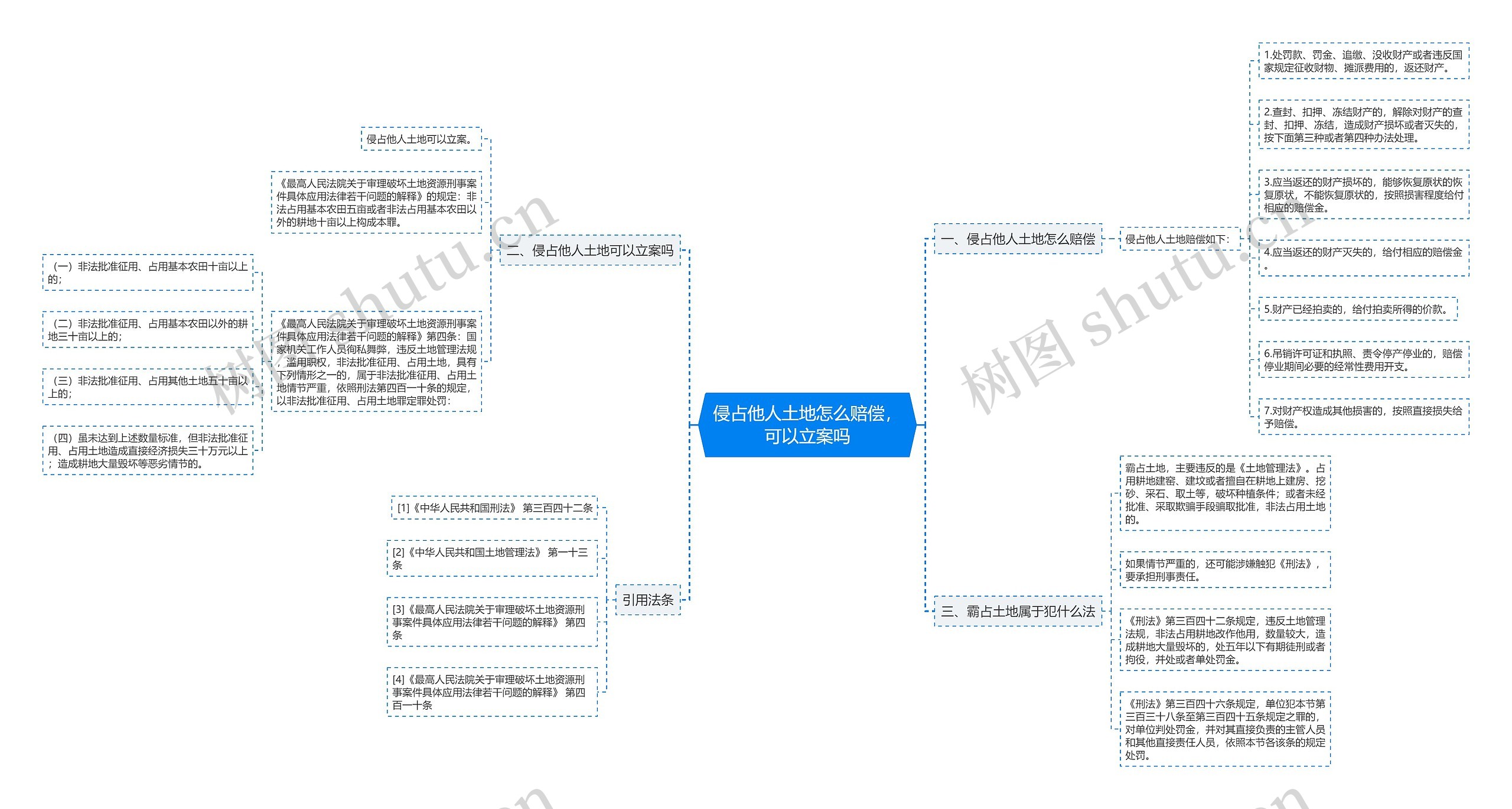 侵占他人土地怎么赔偿，可以立案吗思维导图