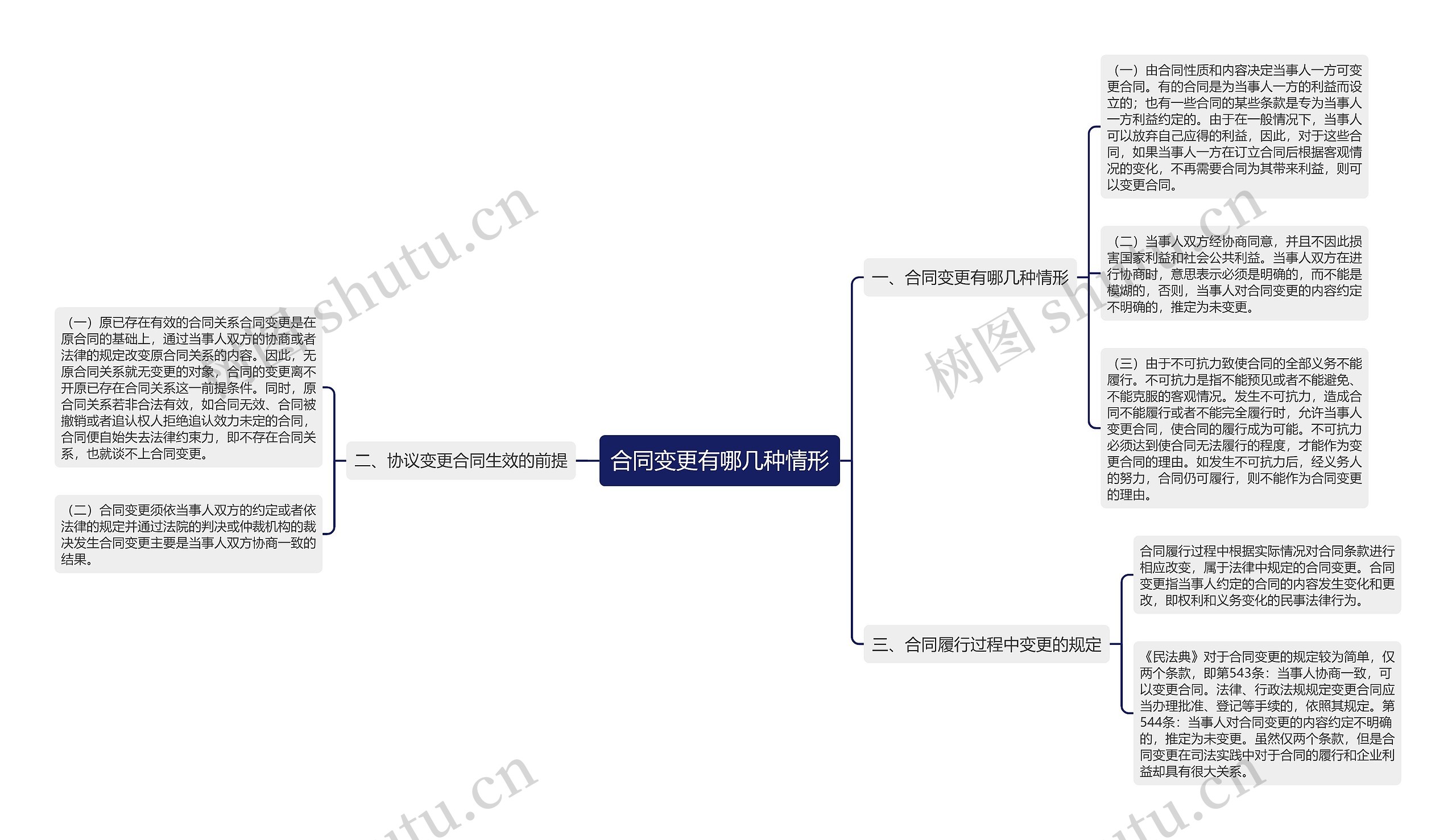 合同变更有哪几种情形思维导图